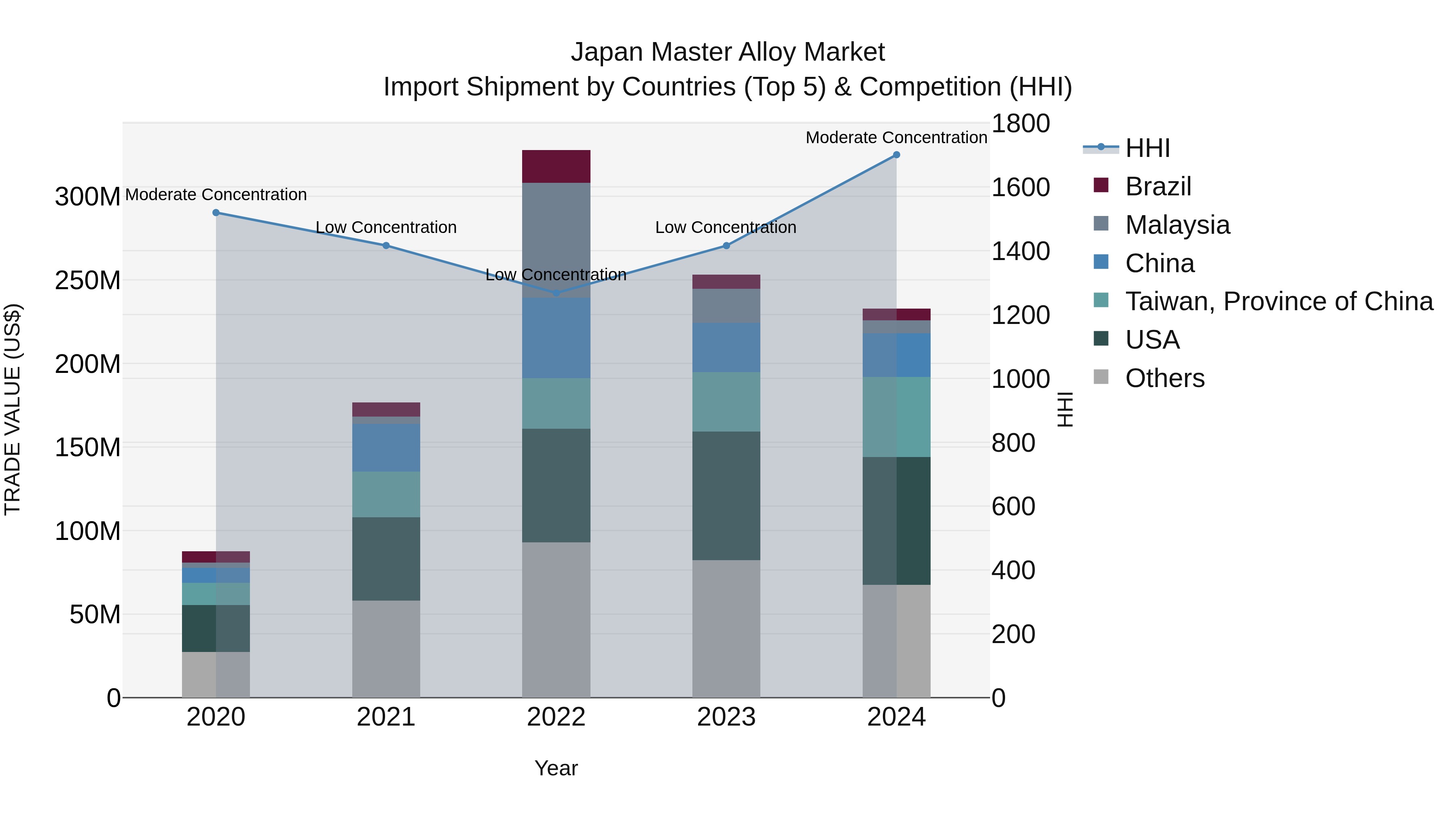 Japan Master Alloy Market Import Shipment by Countries (Top 5) & Competition (HHI)