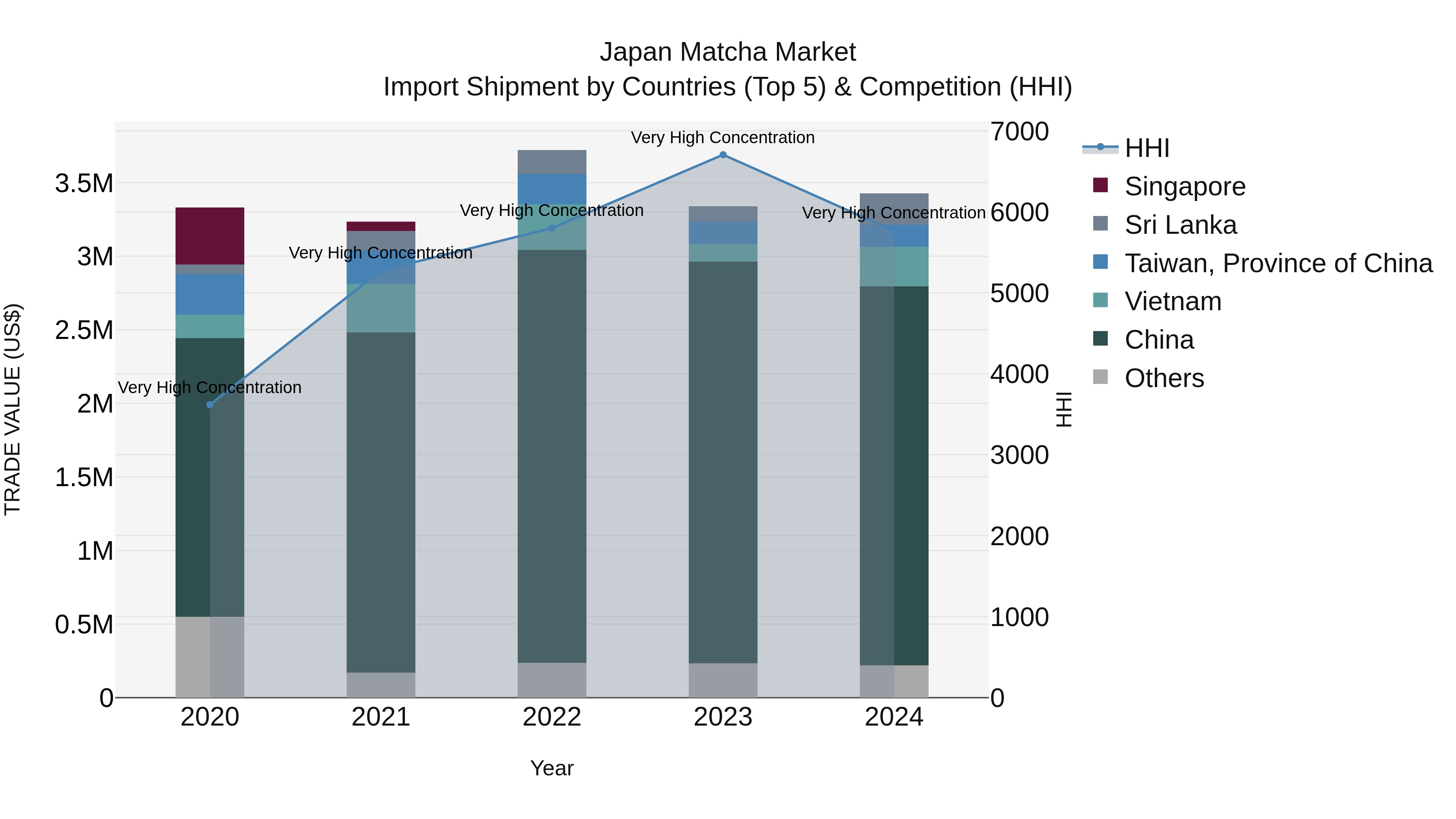 Japan Matcha Market Import Shipment by Countries (Top 5) & Competition (HHI)