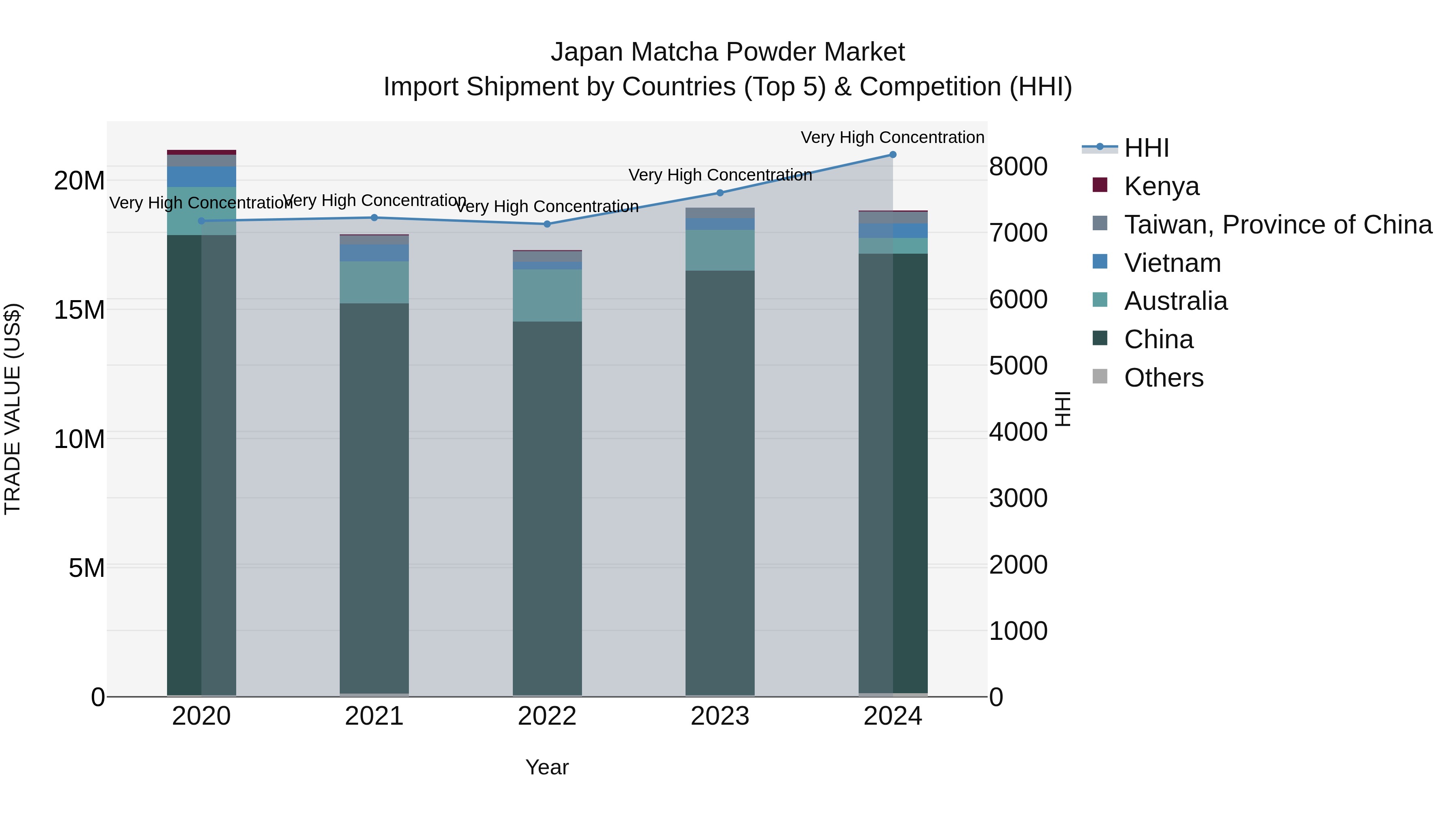 Japan Matcha Powder Market Import Shipment by Countries (Top 5) & Competition (HHI)