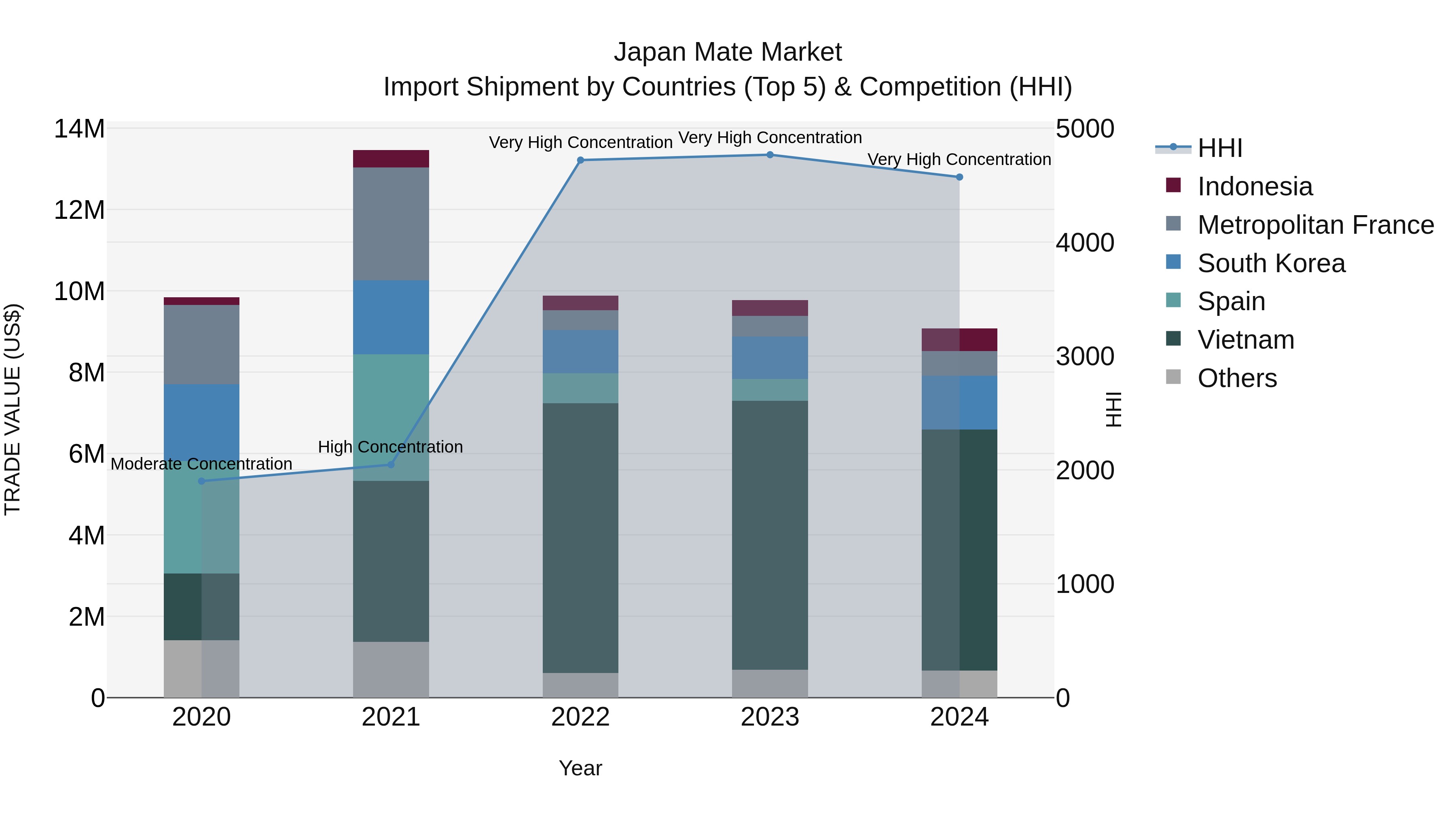 Japan Mate Market Import Shipment by Countries (Top 5) & Competition (HHI)