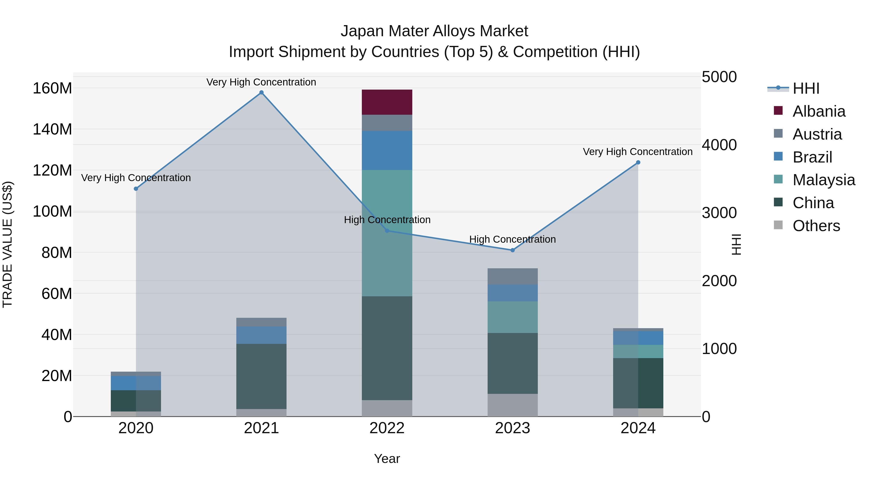Japan Mater Alloys Market Import Shipment by Countries (Top 5) & Competition (HHI)