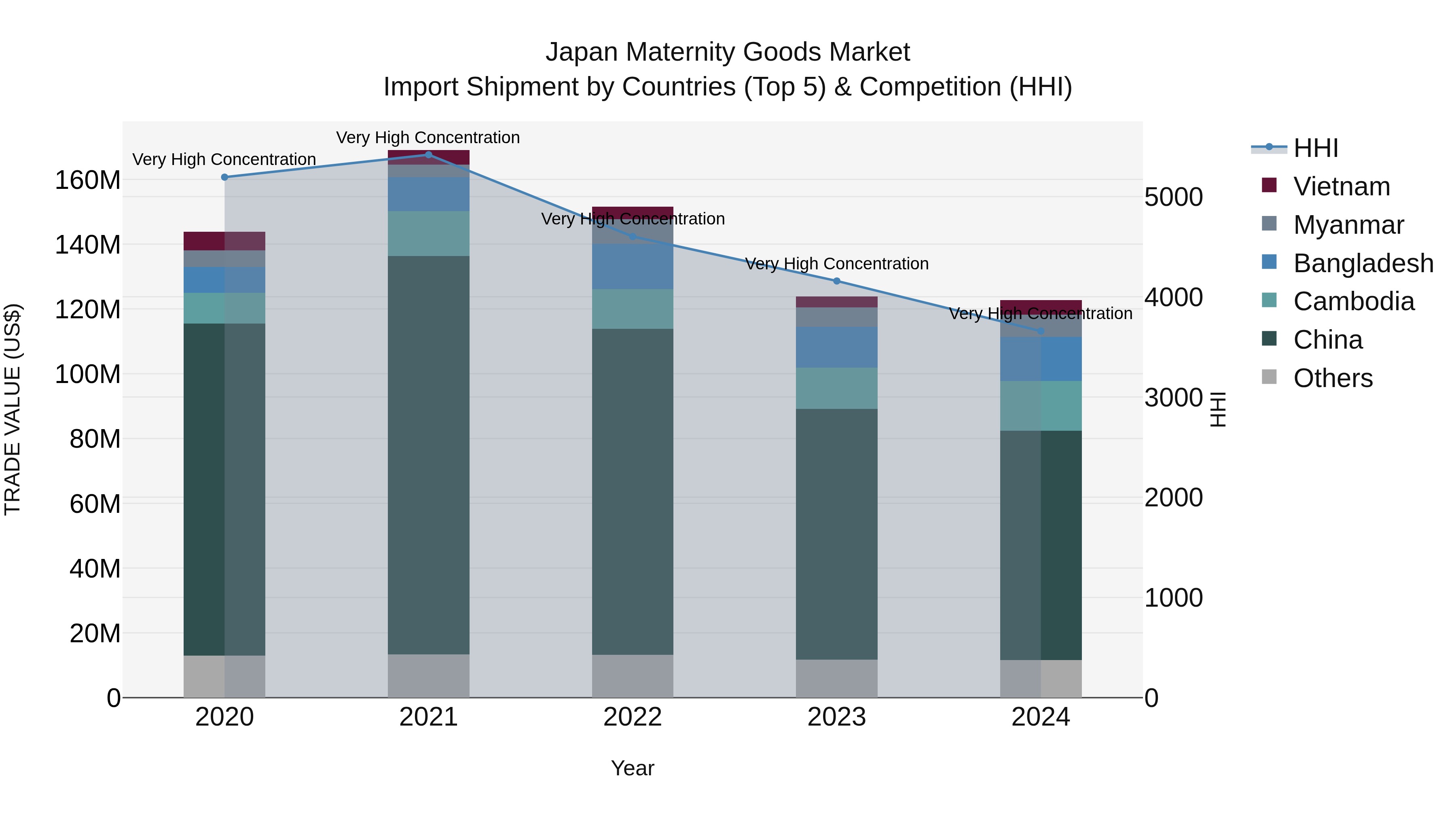 Japan Maternity Goods Market Import Shipment by Countries (Top 5) & Competition (HHI)