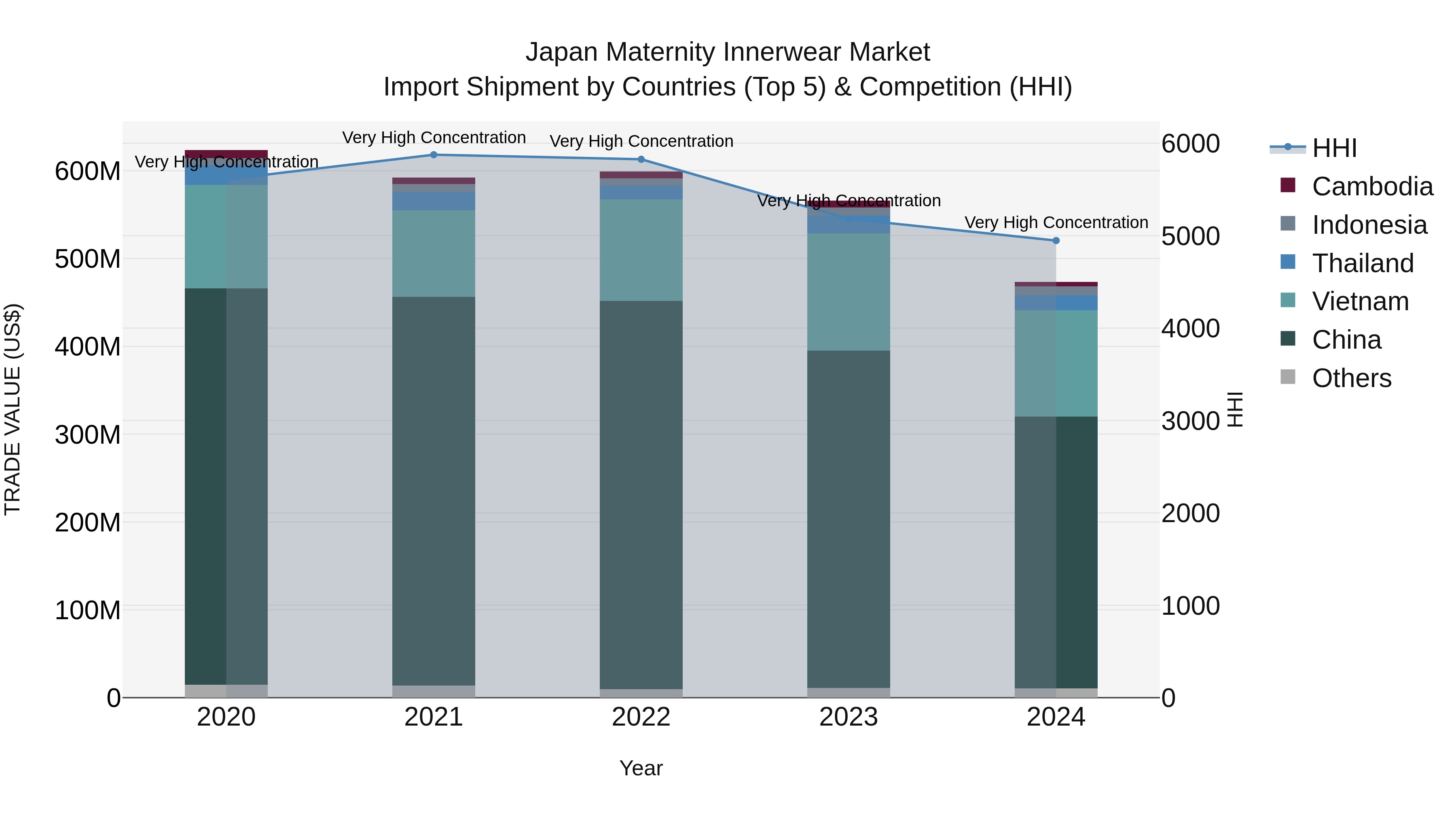 Japan Maternity Innerwear Market Import Shipment by Countries (Top 5) & Competition (HHI)
