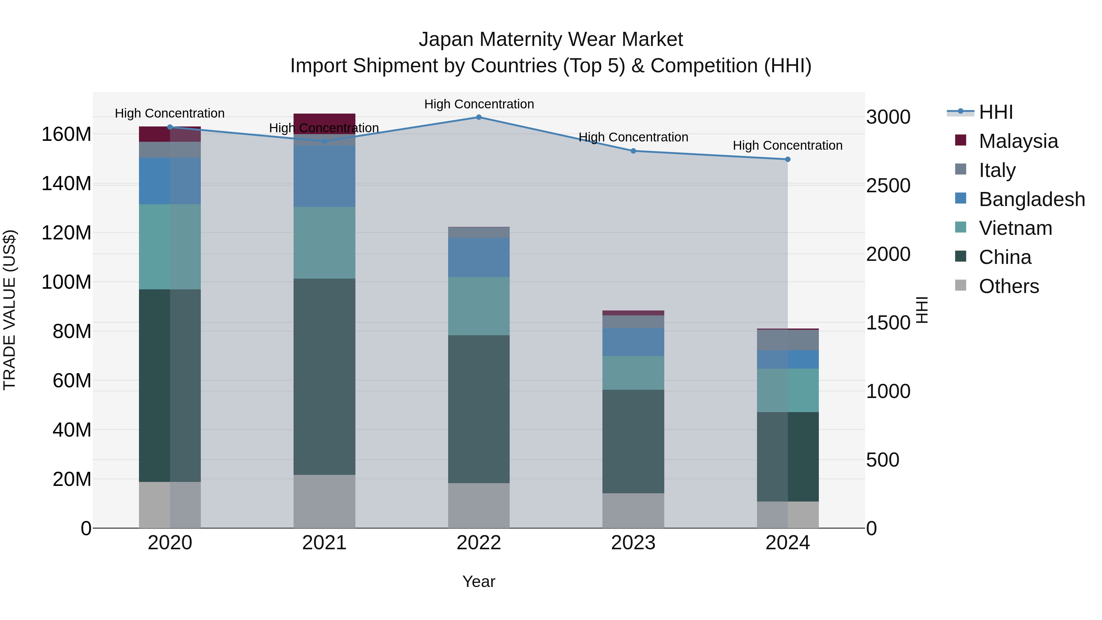 Japan Maternity Wear Market Import Shipment by Countries (Top 5) & Competition (HHI)
