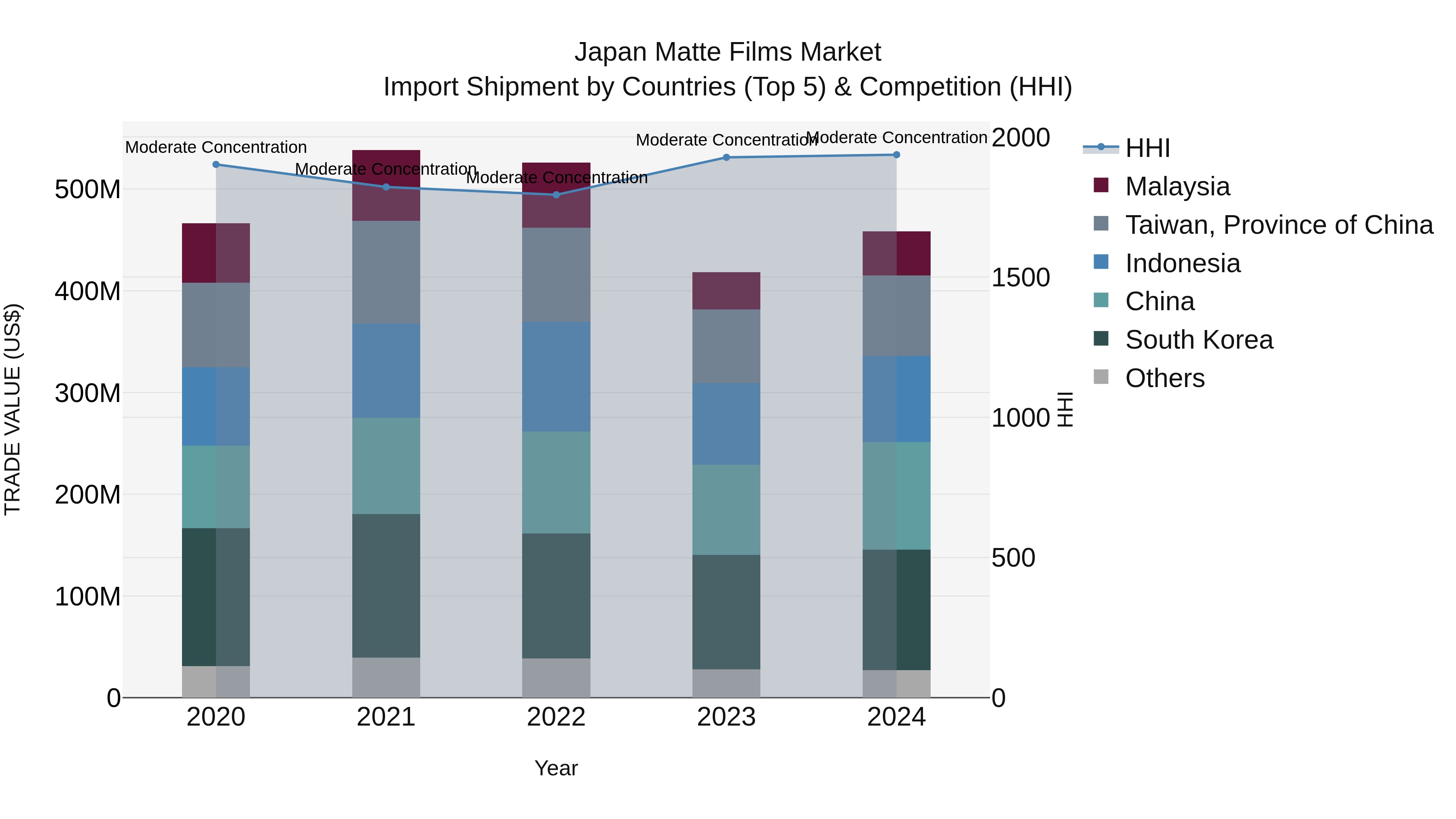 Japan Matte Films Market Import Shipment by Countries (Top 5) & Competition (HHI)