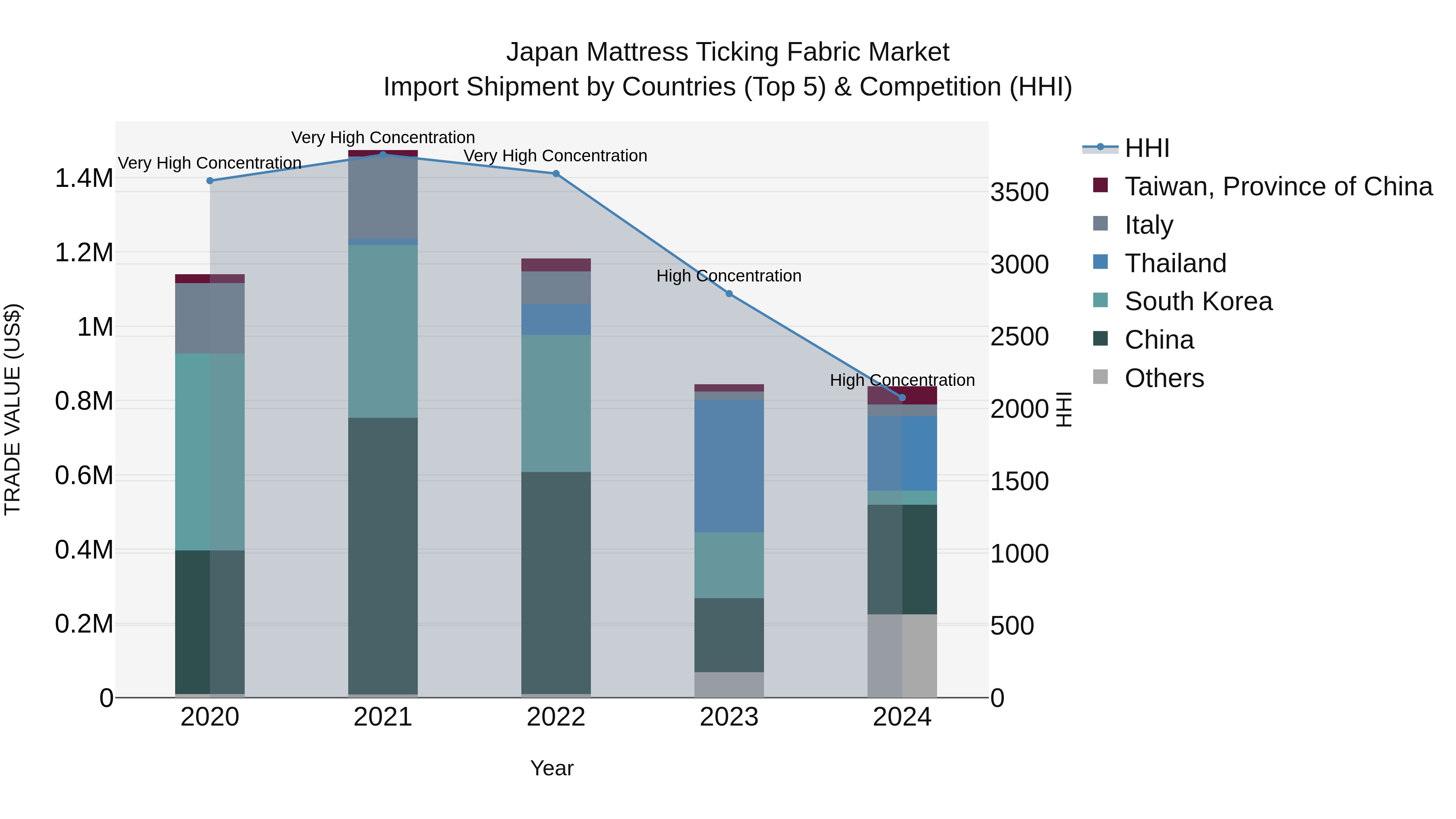 Japan Mattress Ticking Fabric Market Import Shipment by Countries (Top 5) & Competition (HHI)