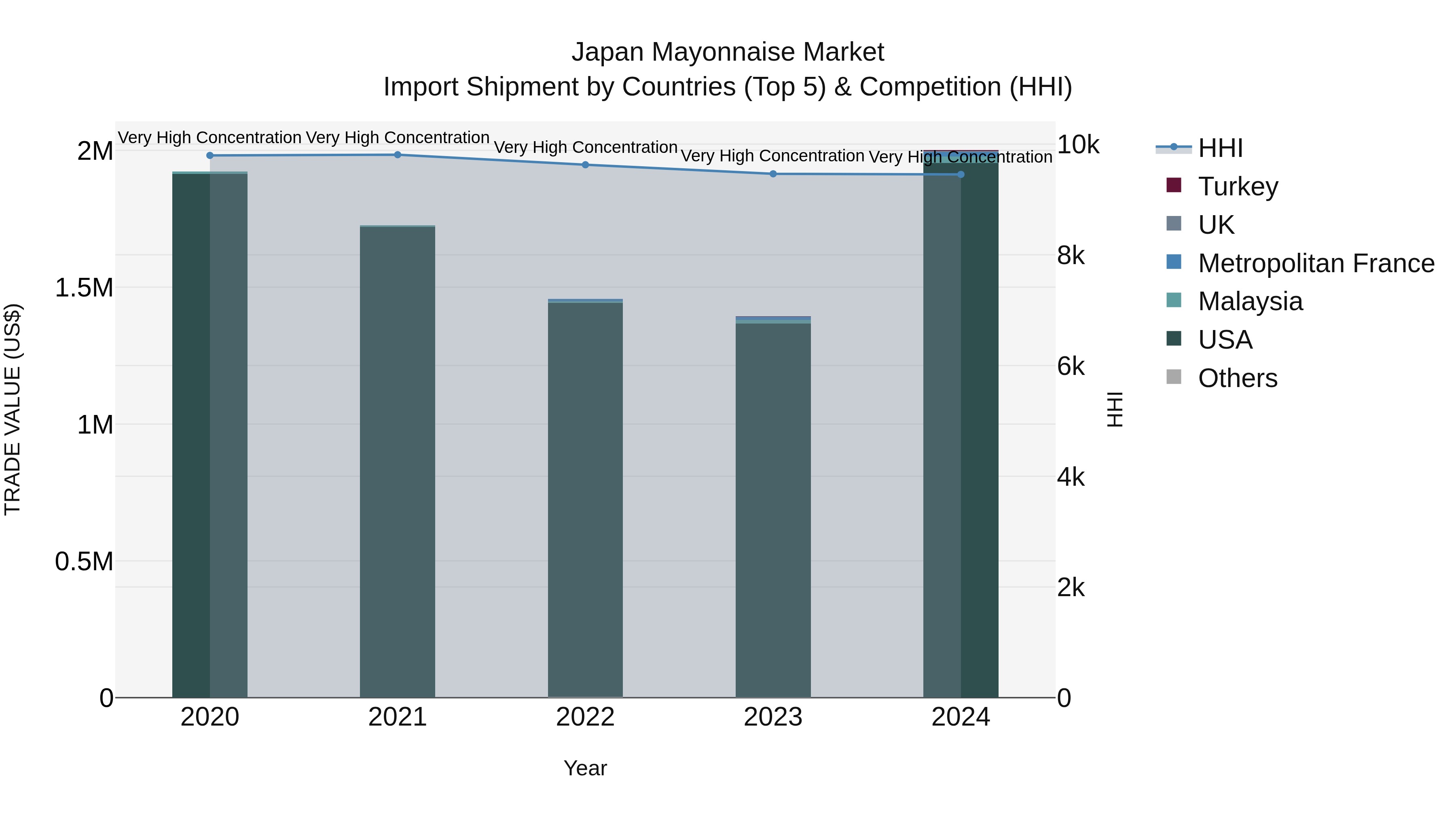 Japan Mayonnaise Market Import Shipment by Countries (Top 5) & Competition (HHI)