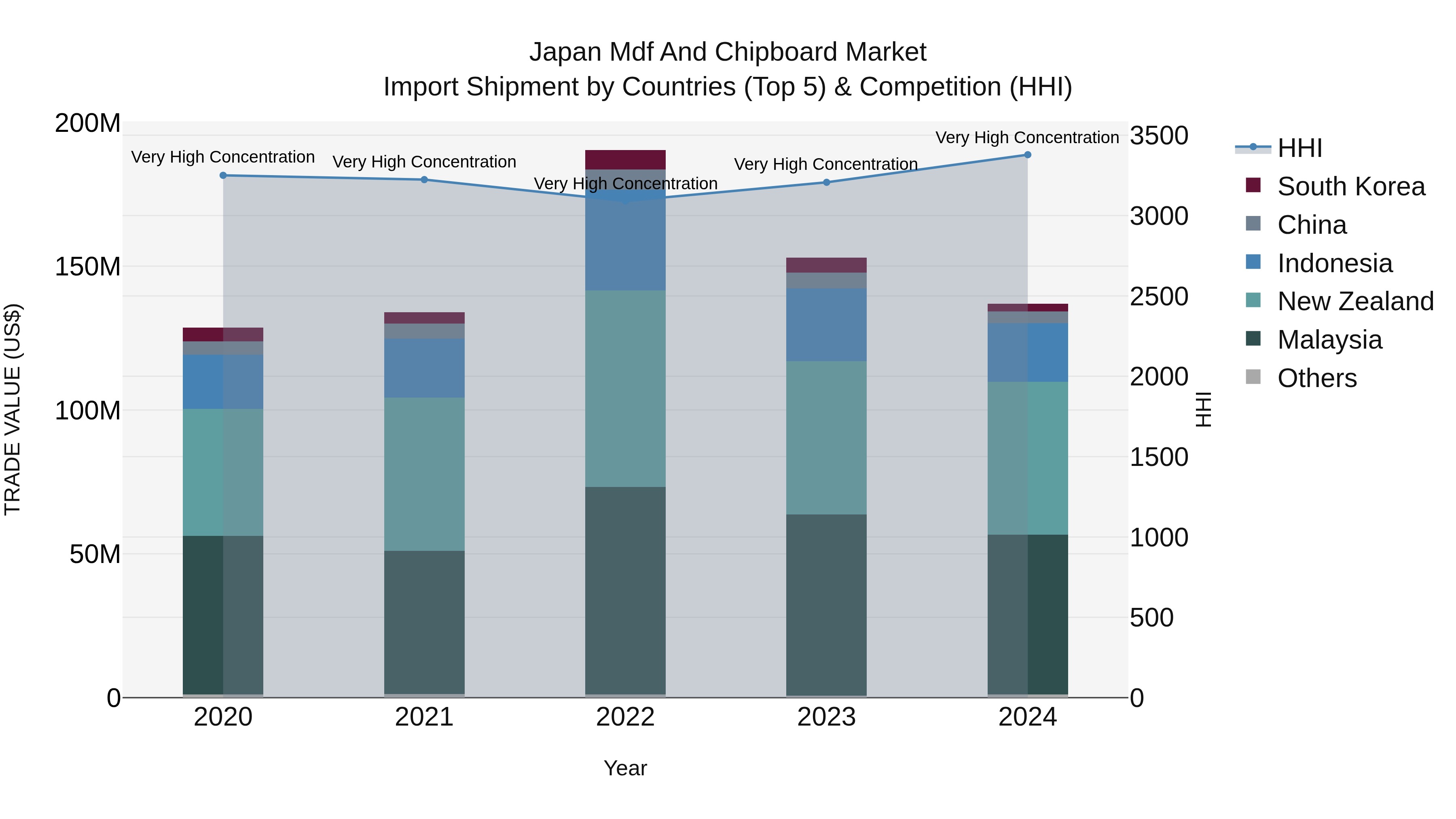 Japan Mdf And Chipboard Market Import Shipment by Countries (Top 5) & Competition (HHI)