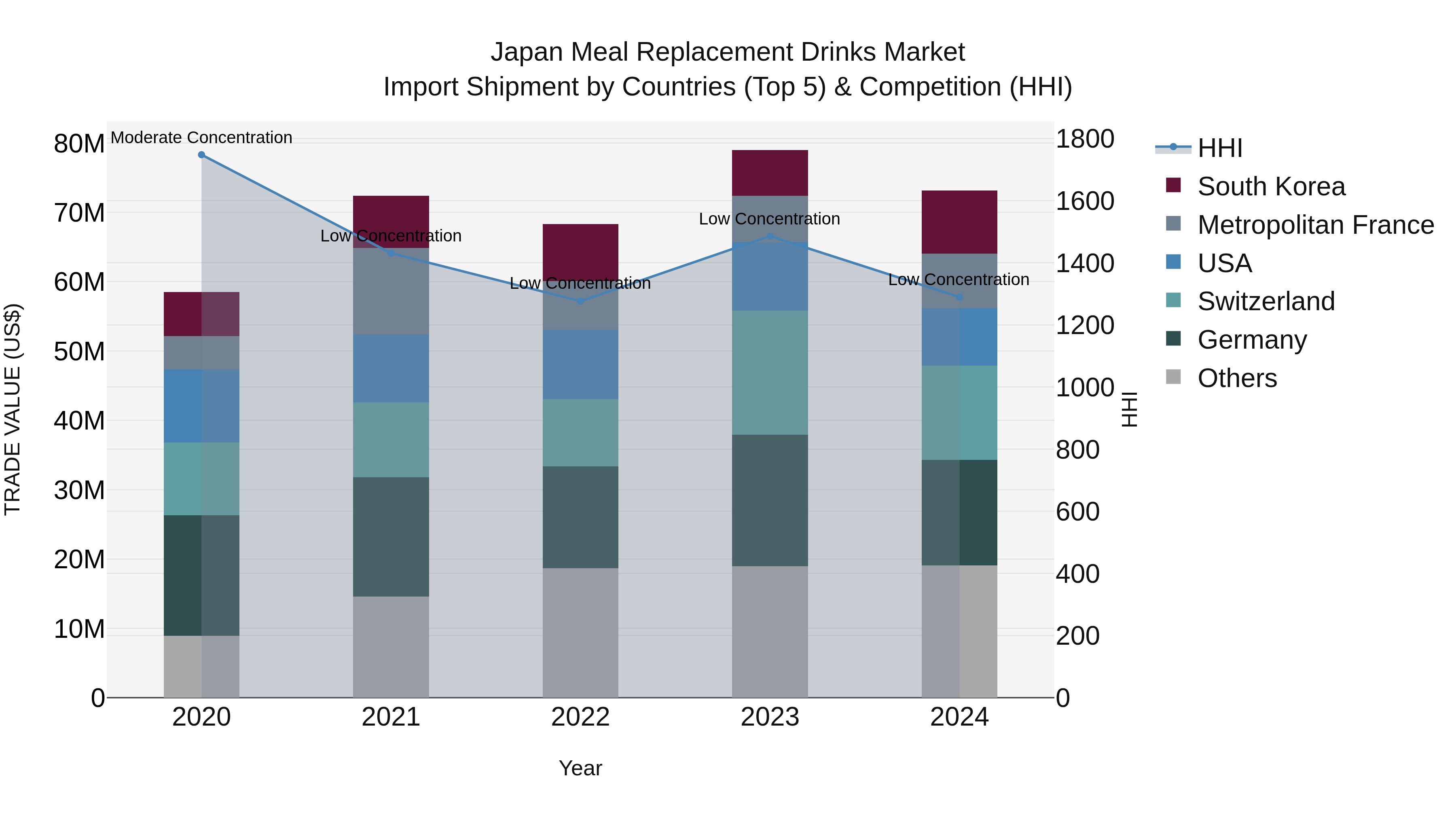 Japan Meal Replacement Drinks Market Import Shipment by Countries (Top 5) & Competition (HHI)