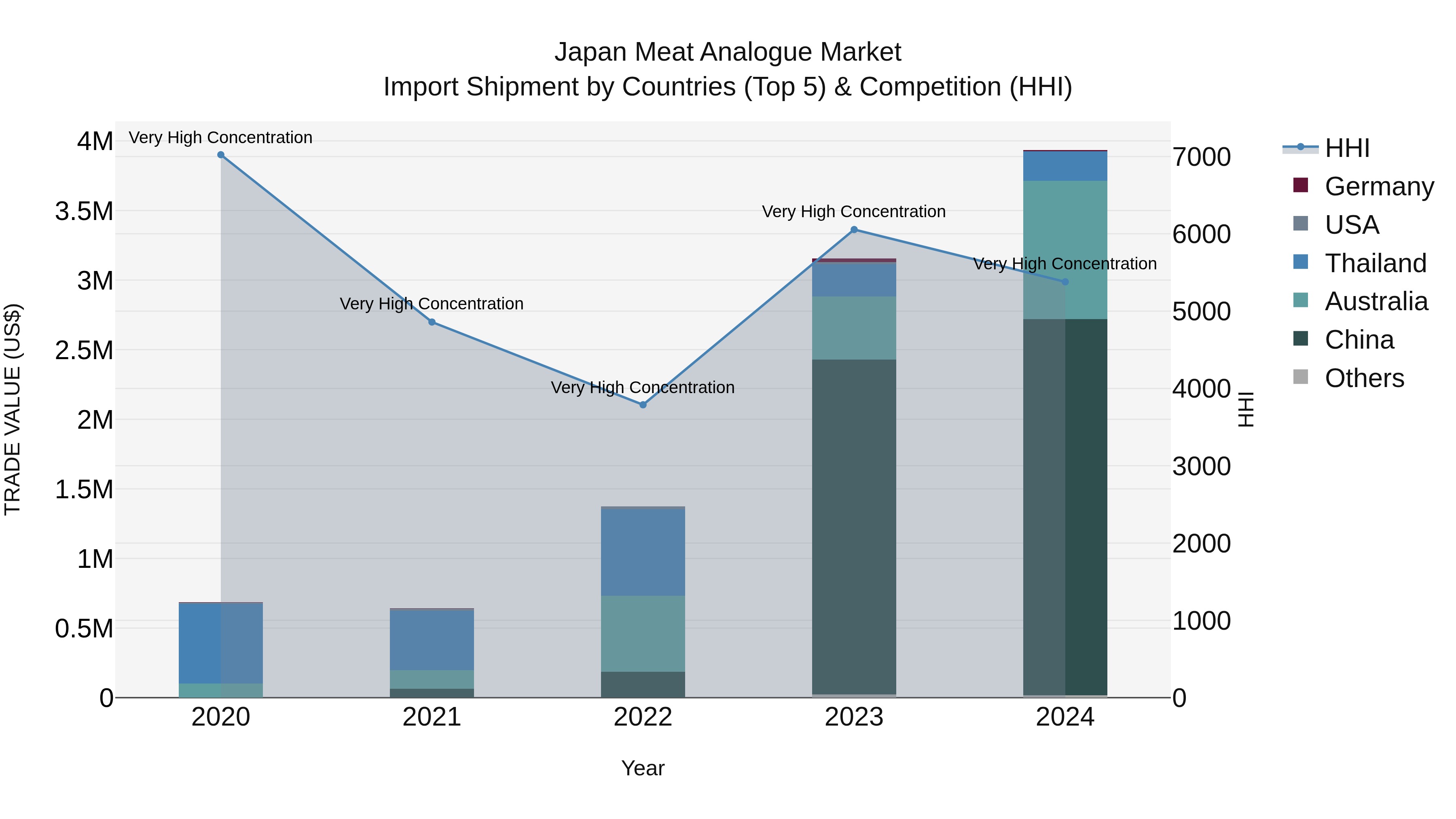 Japan Meat Analogue Market Import Shipment by Countries (Top 5) & Competition (HHI)