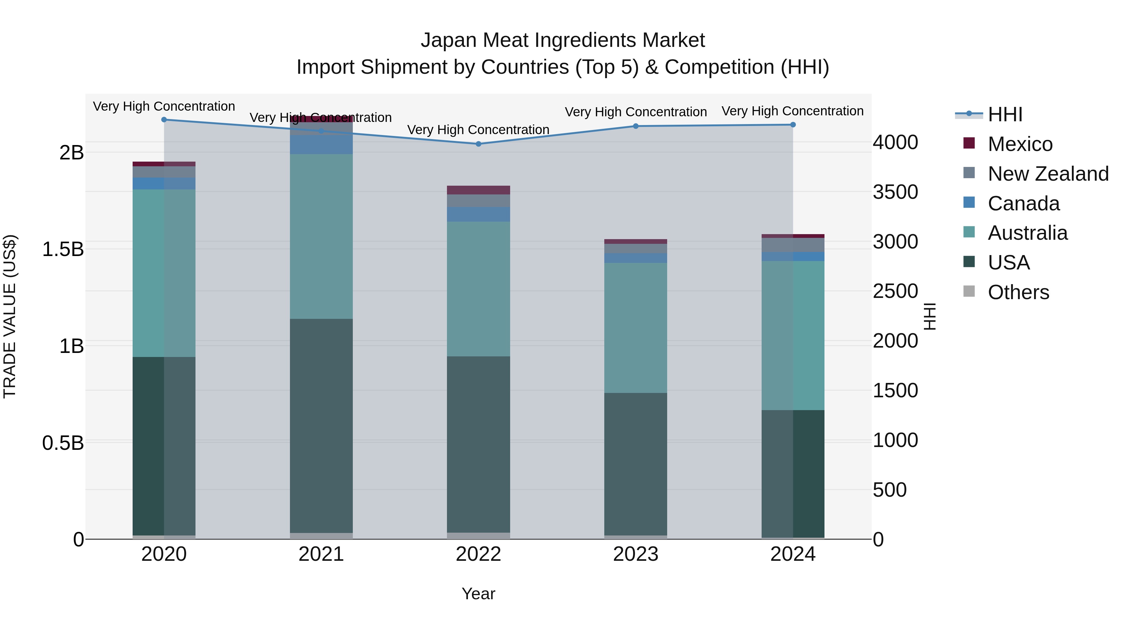 Japan Meat Ingredients Market Import Shipment by Countries (Top 5) & Competition (HHI)