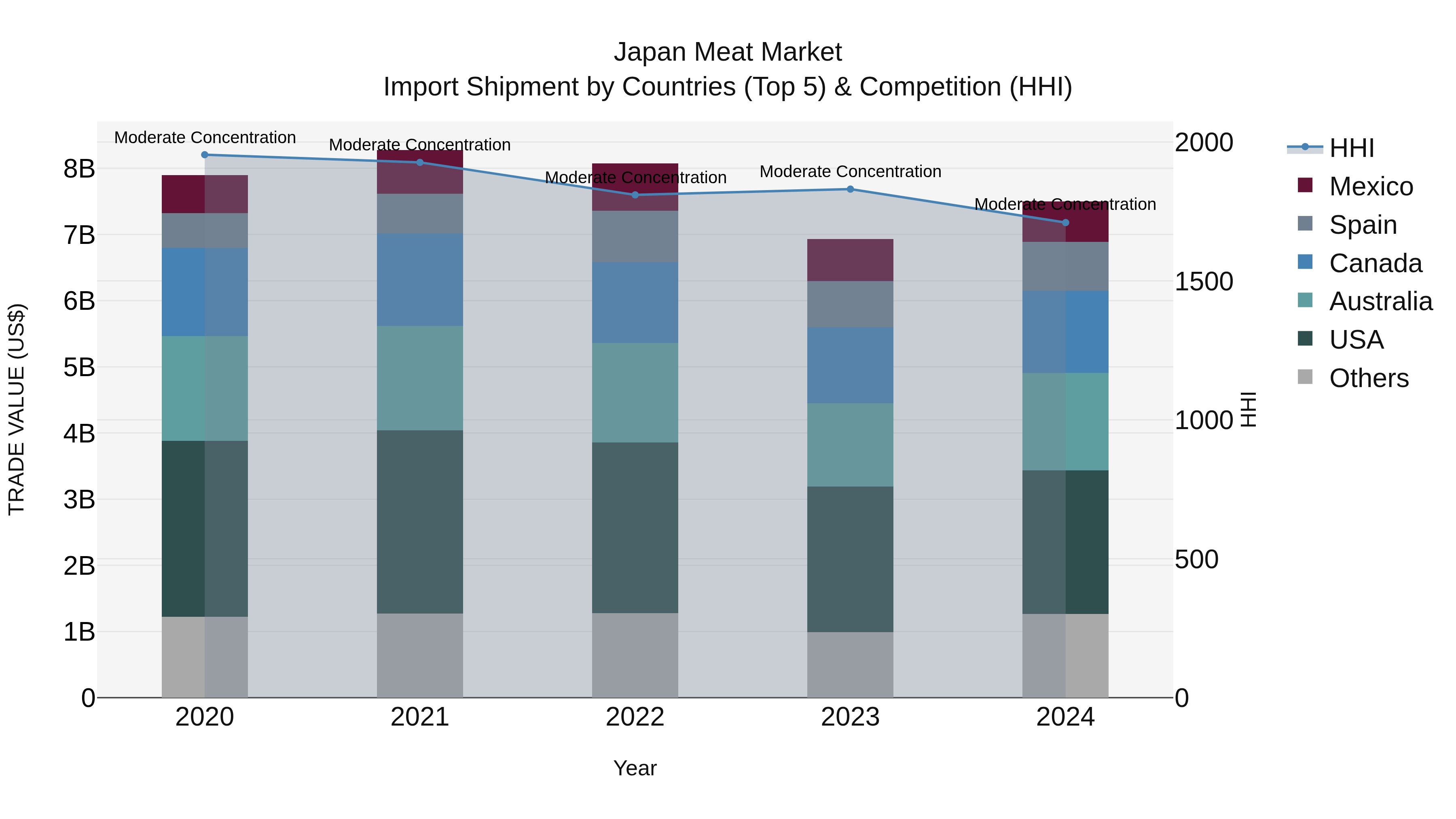 Japan Meat Market Import Shipment by Countries (Top 5) & Competition (HHI)