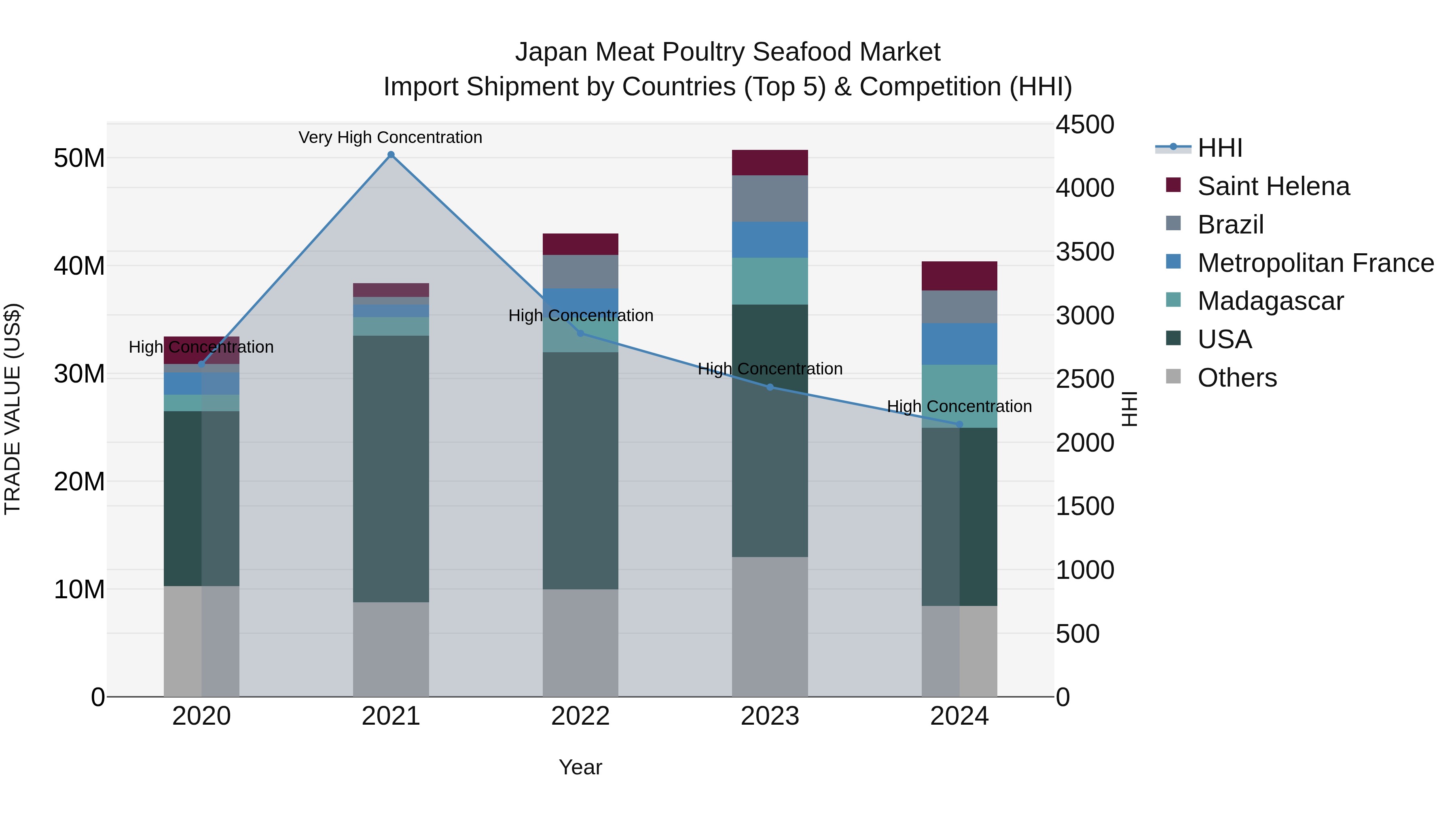 Japan Meat Poultry Seafood Market Import Shipment by Countries (Top 5) & Competition (HHI)