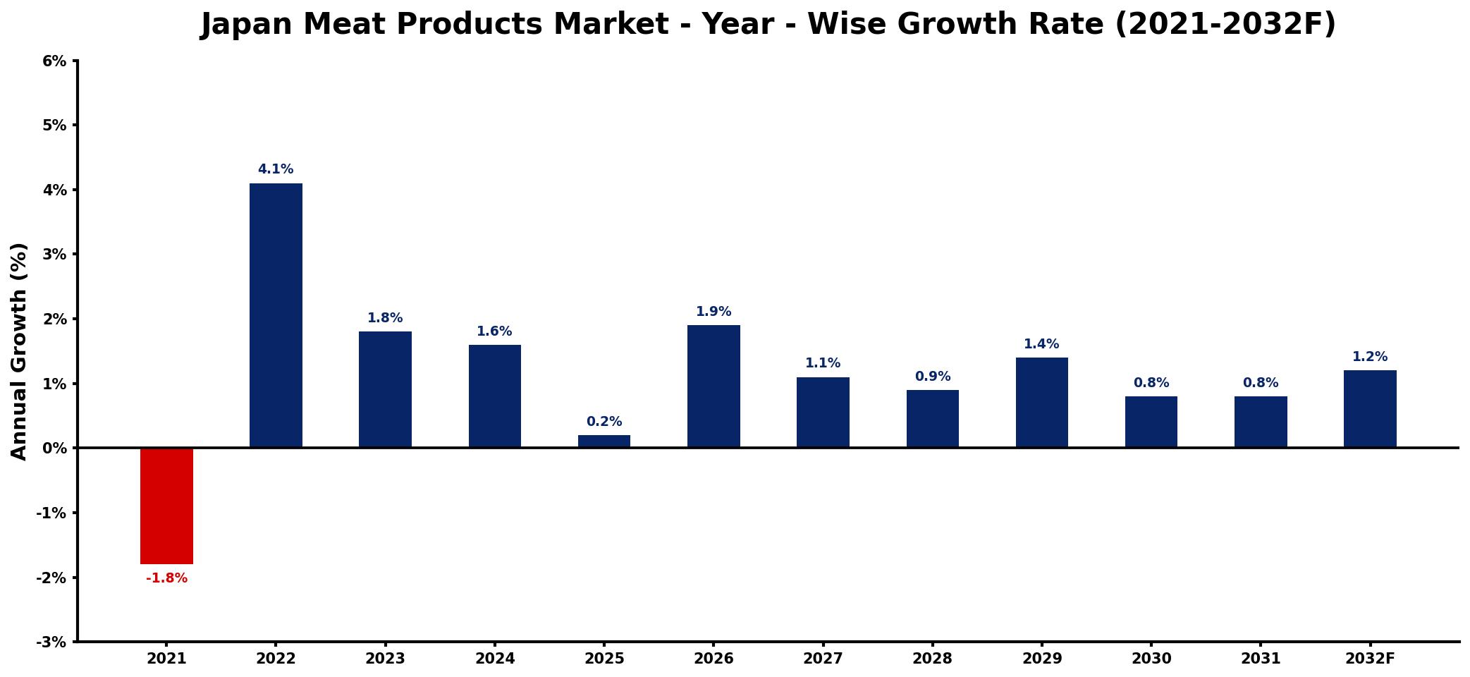 Japan Meat Products Market Year-wise Growth Rate and Key Drivers