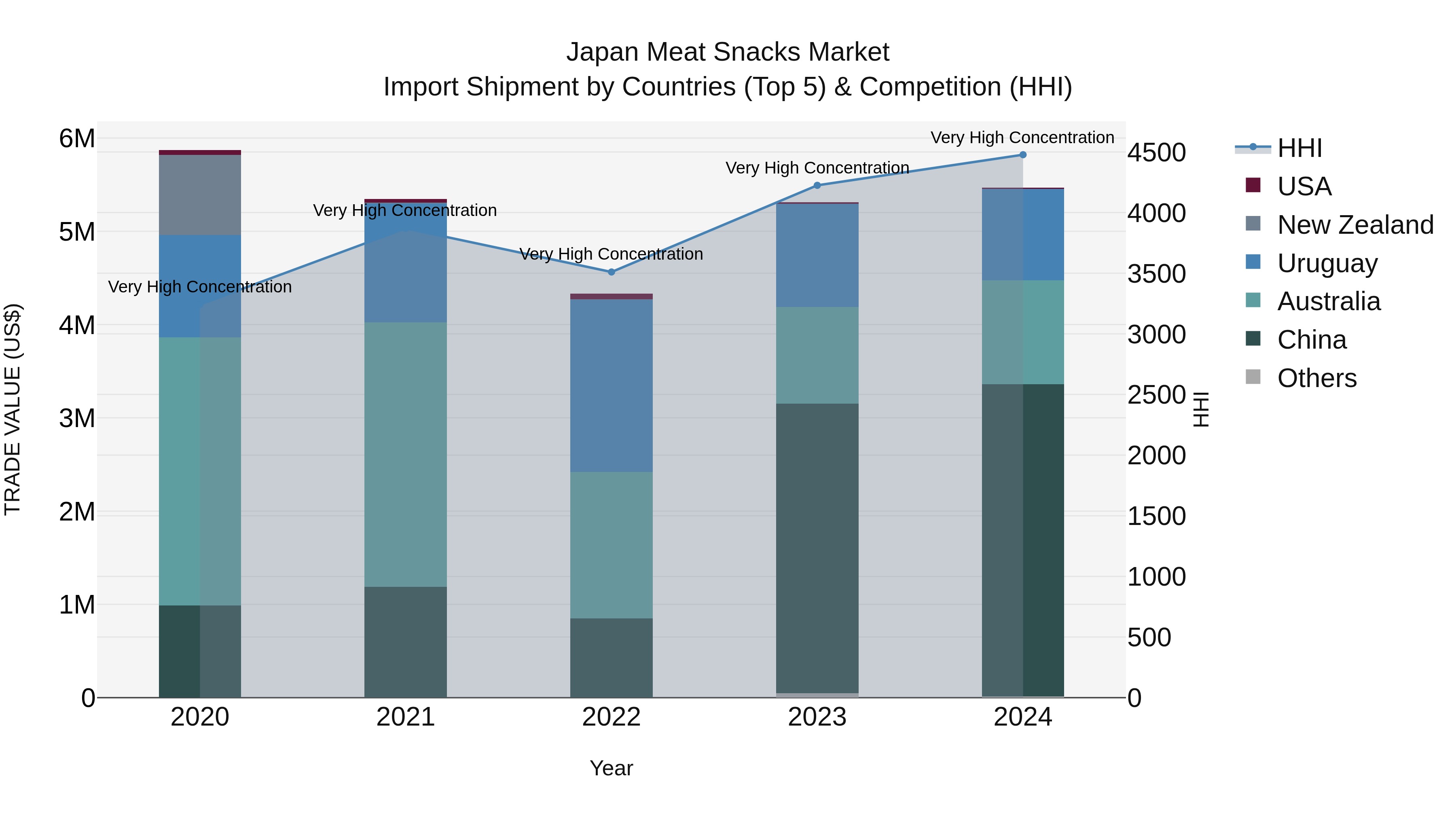 Japan Meat Snacks Market Import Shipment by Countries (Top 5) & Competition (HHI)