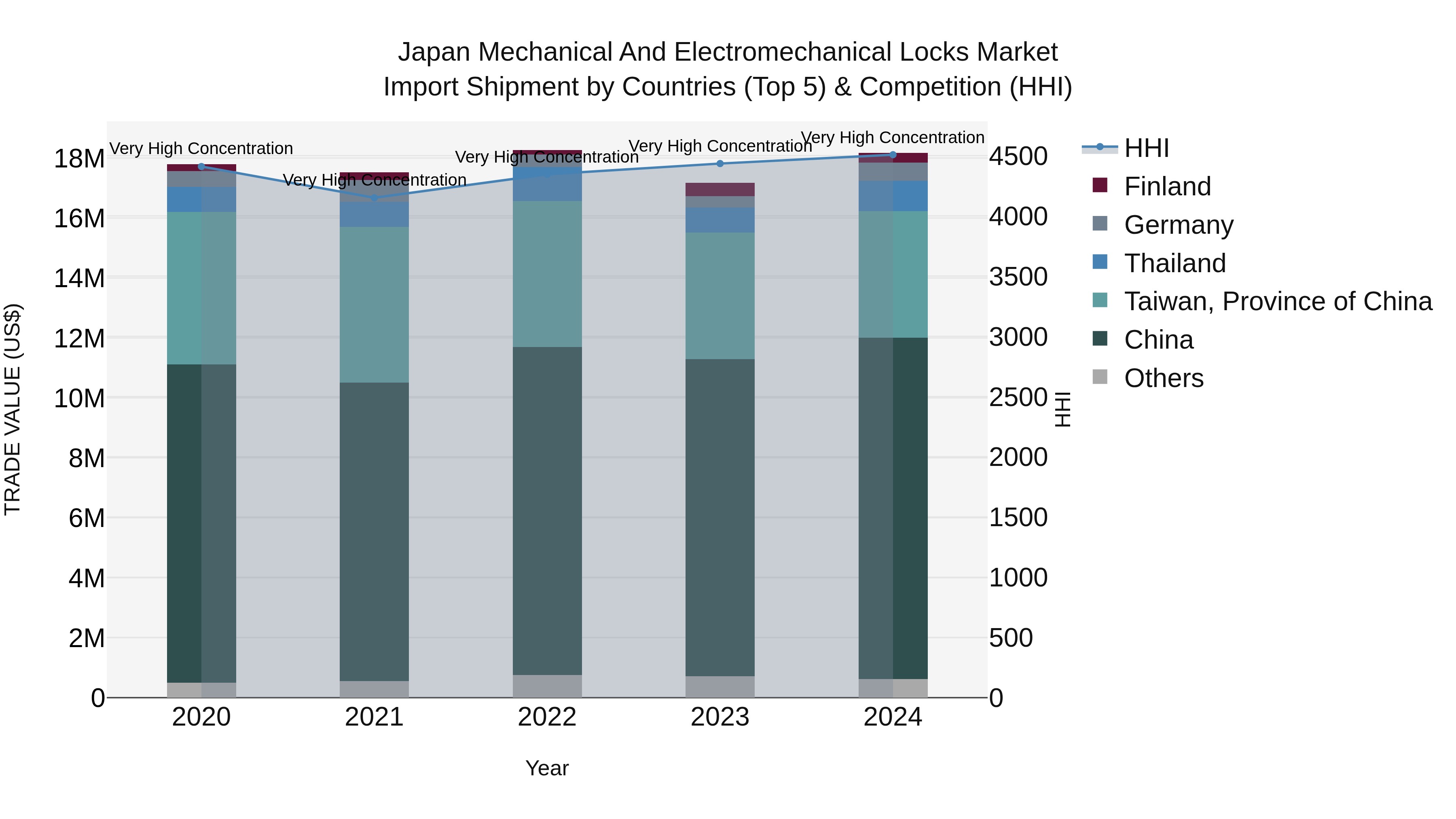 Japan Mechanical And Electromechanical Locks Market Import Shipment by Countries (Top 5) & Competition (HHI)