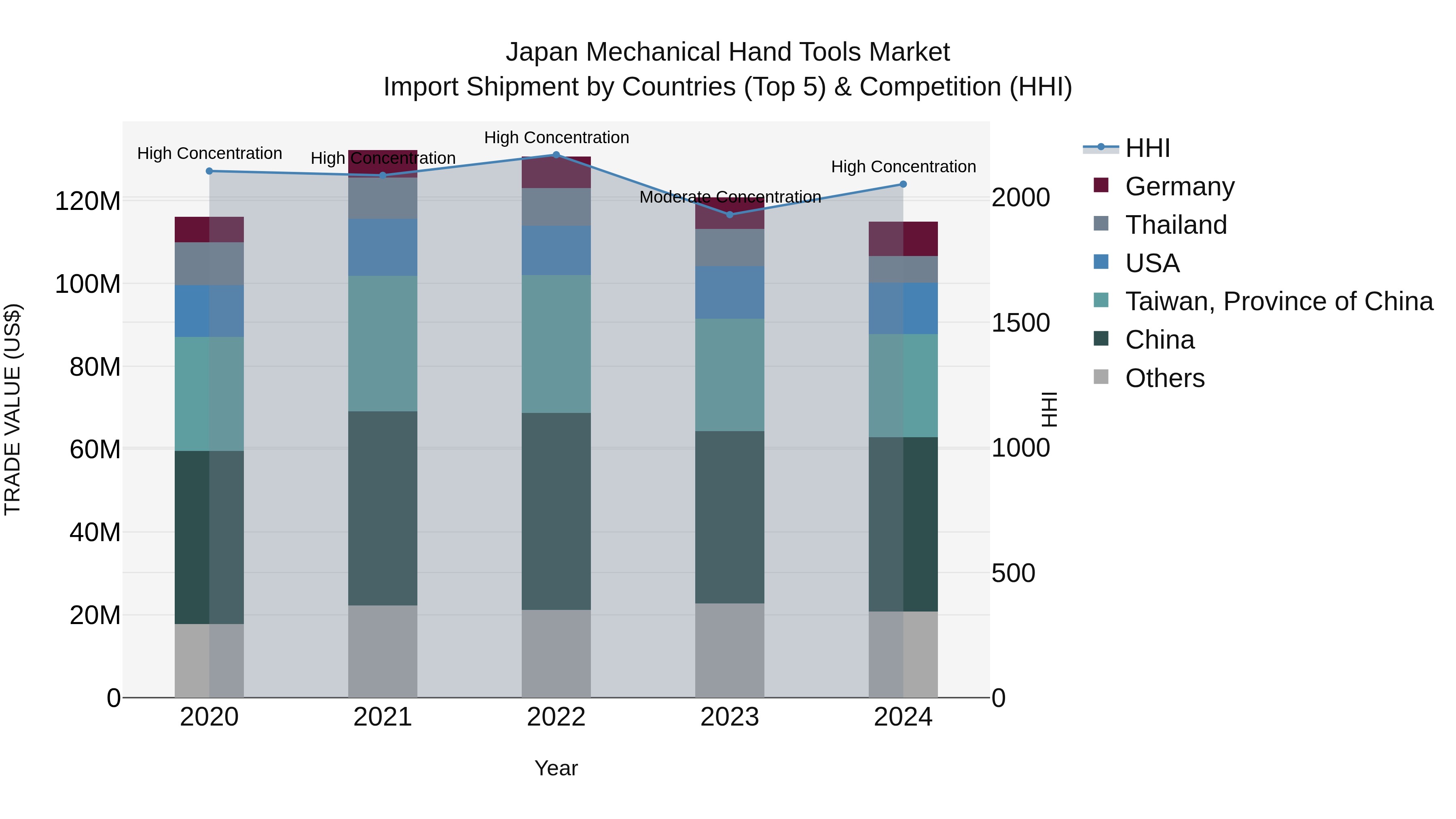 Japan Mechanical Hand Tools Market Import Shipment by Countries (Top 5) & Competition (HHI)