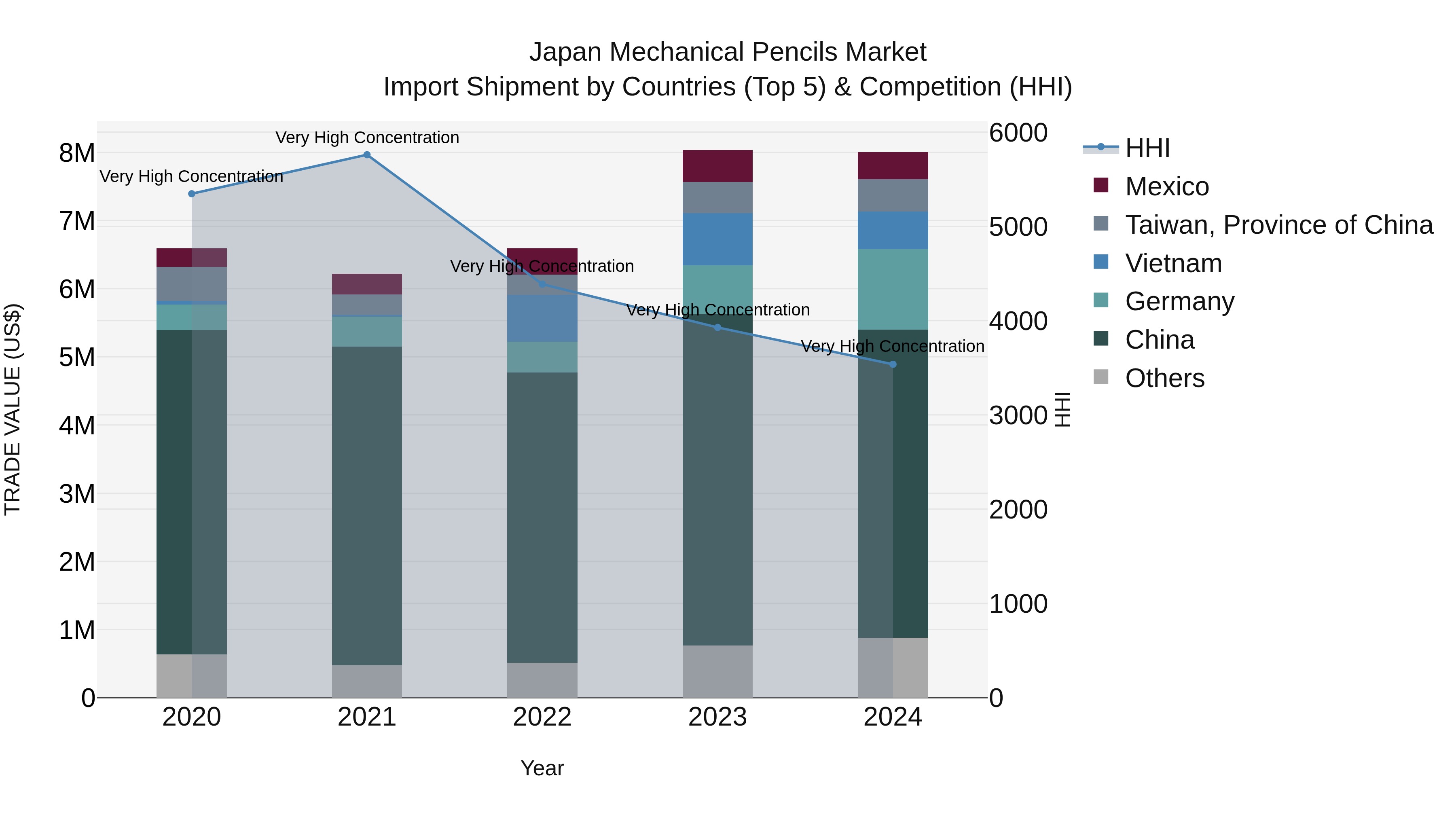 Japan Mechanical Pencils Market Import Shipment by Countries (Top 5) & Competition (HHI)