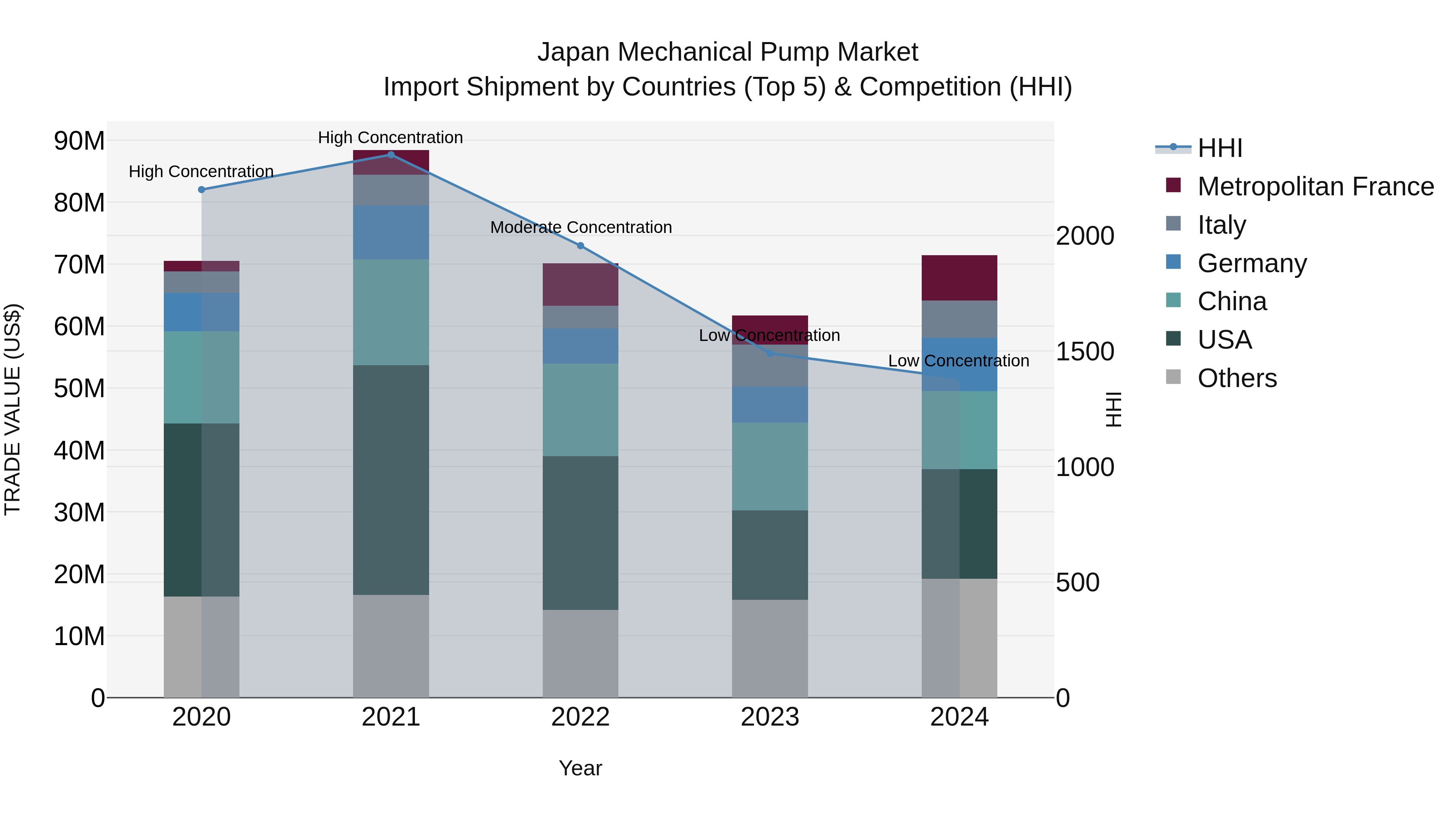 Japan Mechanical Pump Market Import Shipment by Countries (Top 5) & Competition (HHI)