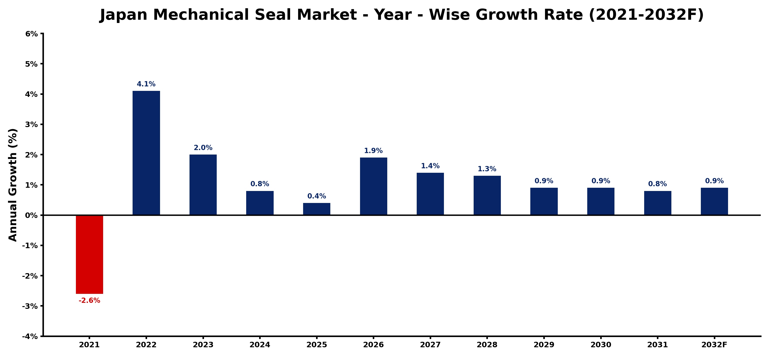 Japan Mechanical Seal Market Year-wise Growth Rate and Key Drivers