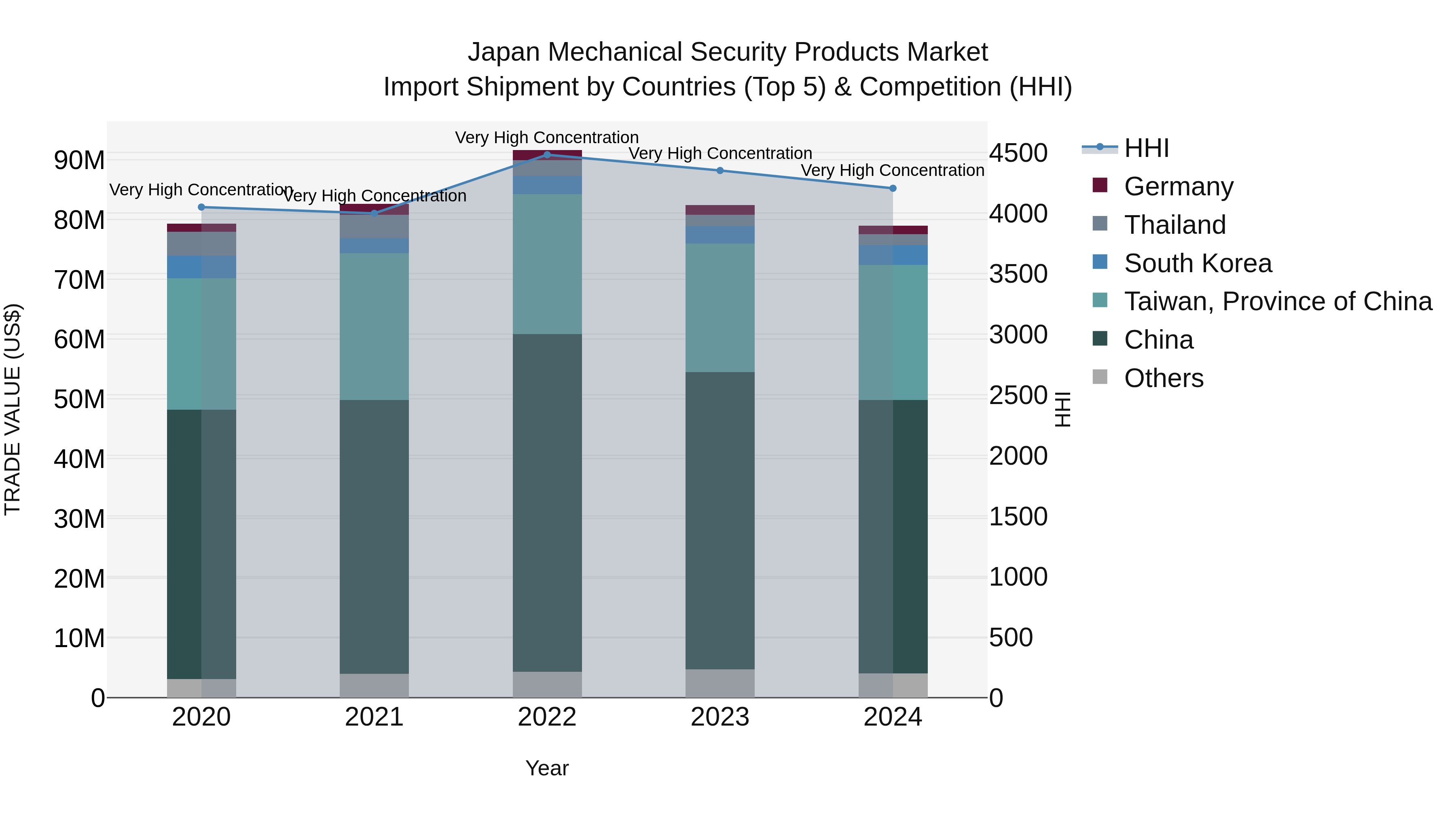Japan Mechanical Security Products Market Import Shipment by Countries (Top 5) & Competition (HHI)