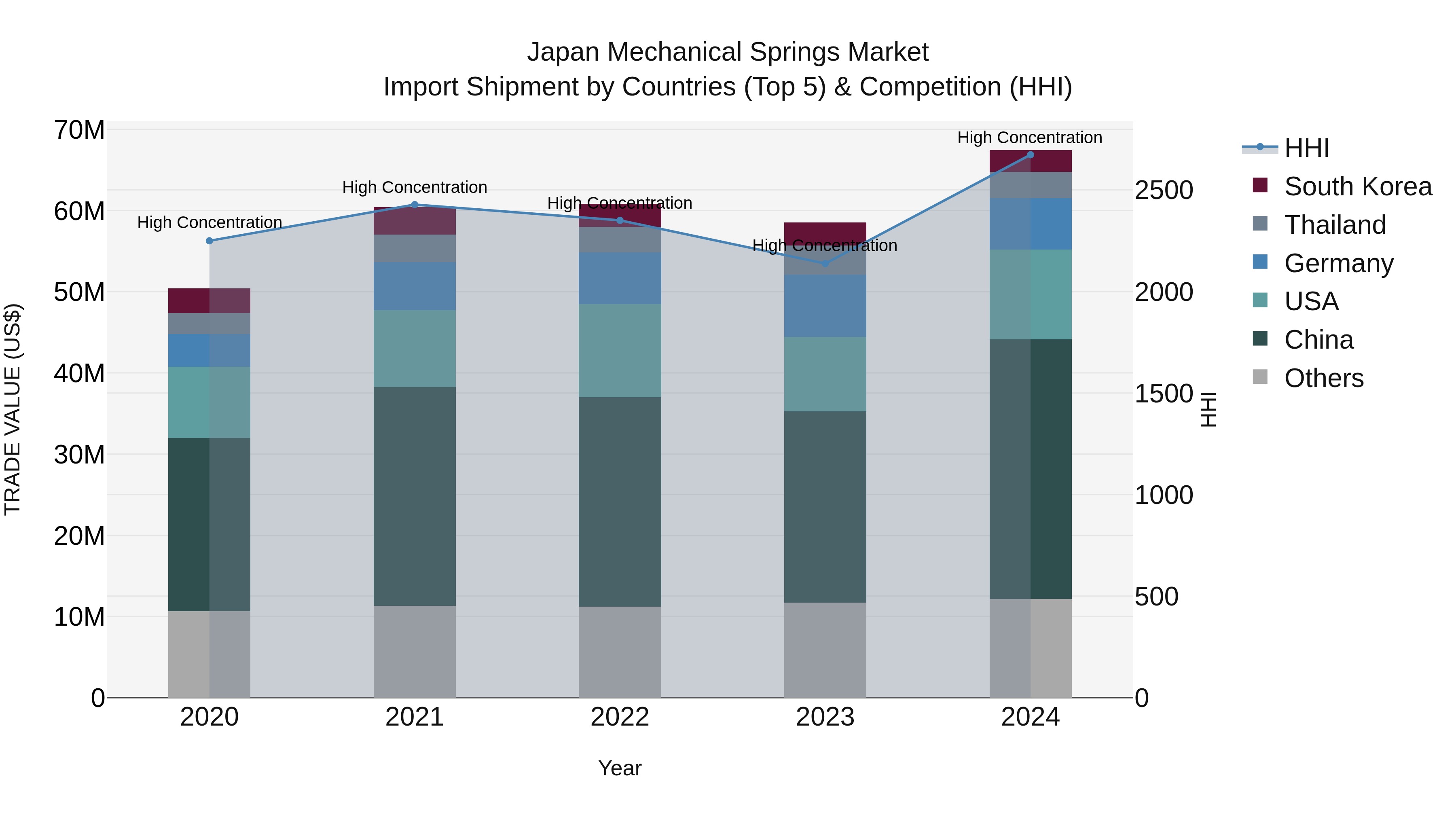 Japan Mechanical Springs Market Import Shipment by Countries (Top 5) & Competition (HHI)