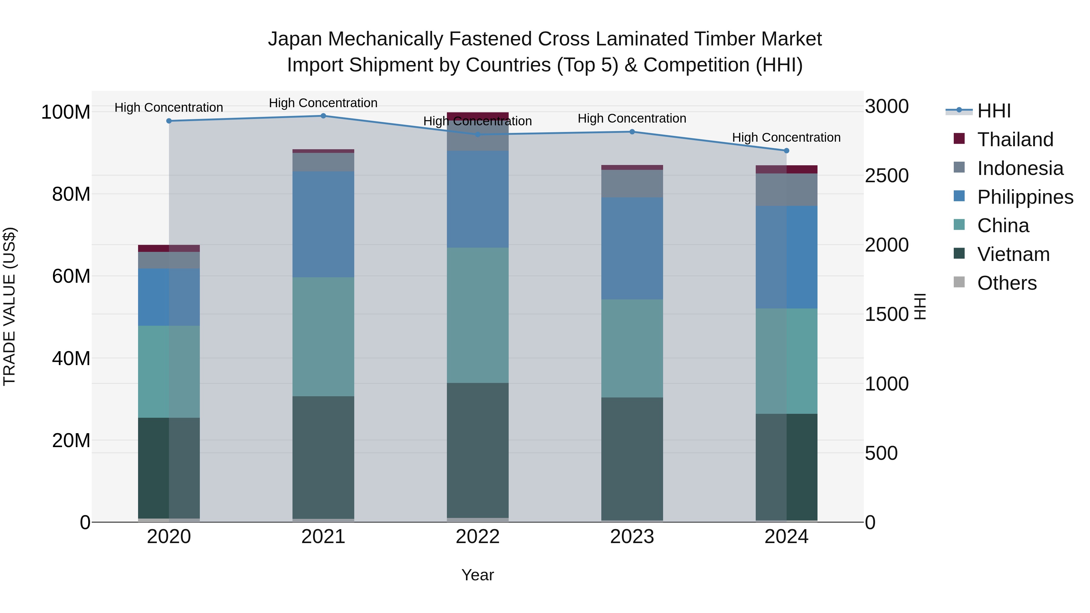 Japan Mechanically Fastened Cross Laminated Timber Market Import Shipment by Countries (Top 5) & Competition (HHI)