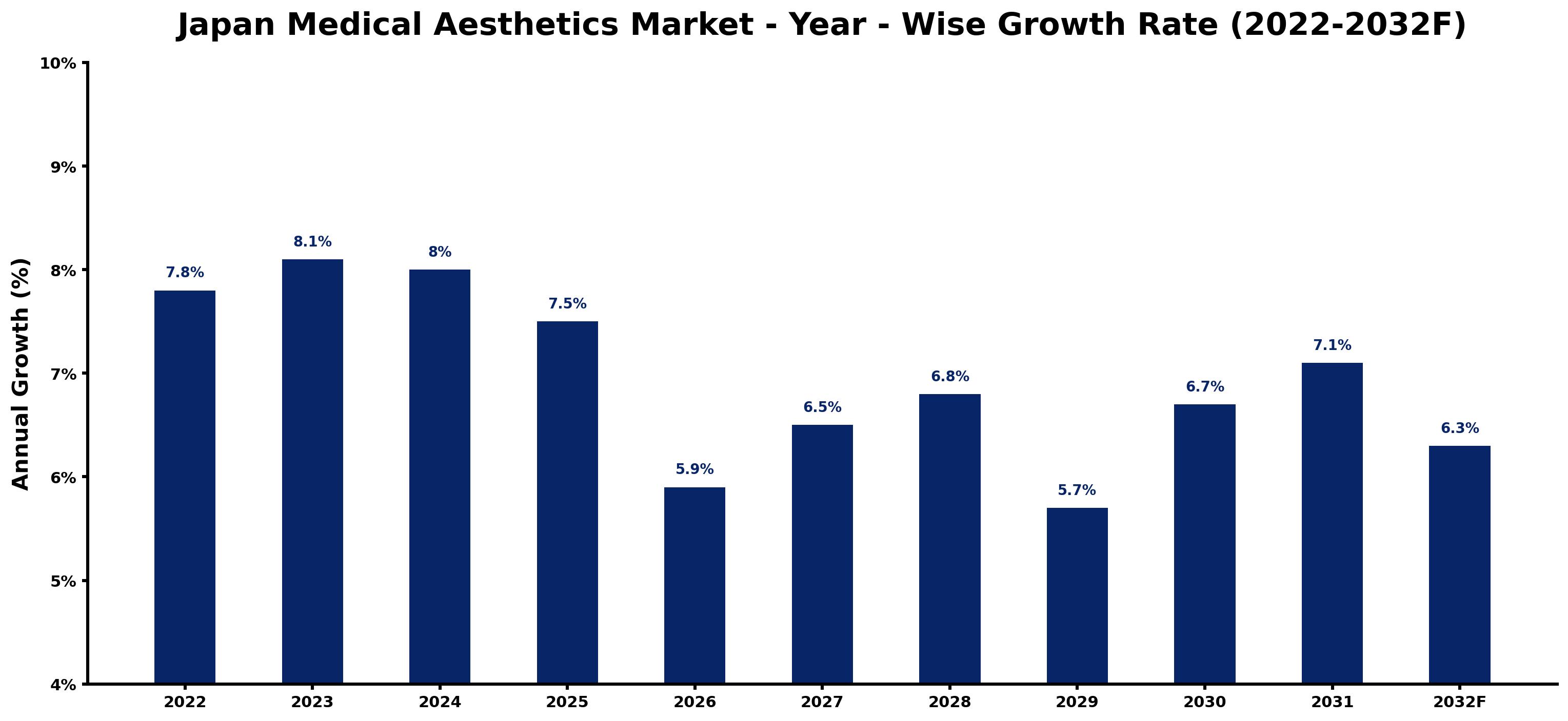 Japan Medical Aesthetics Market Year-wise Growth Rate and Key Drivers (2022–2032)