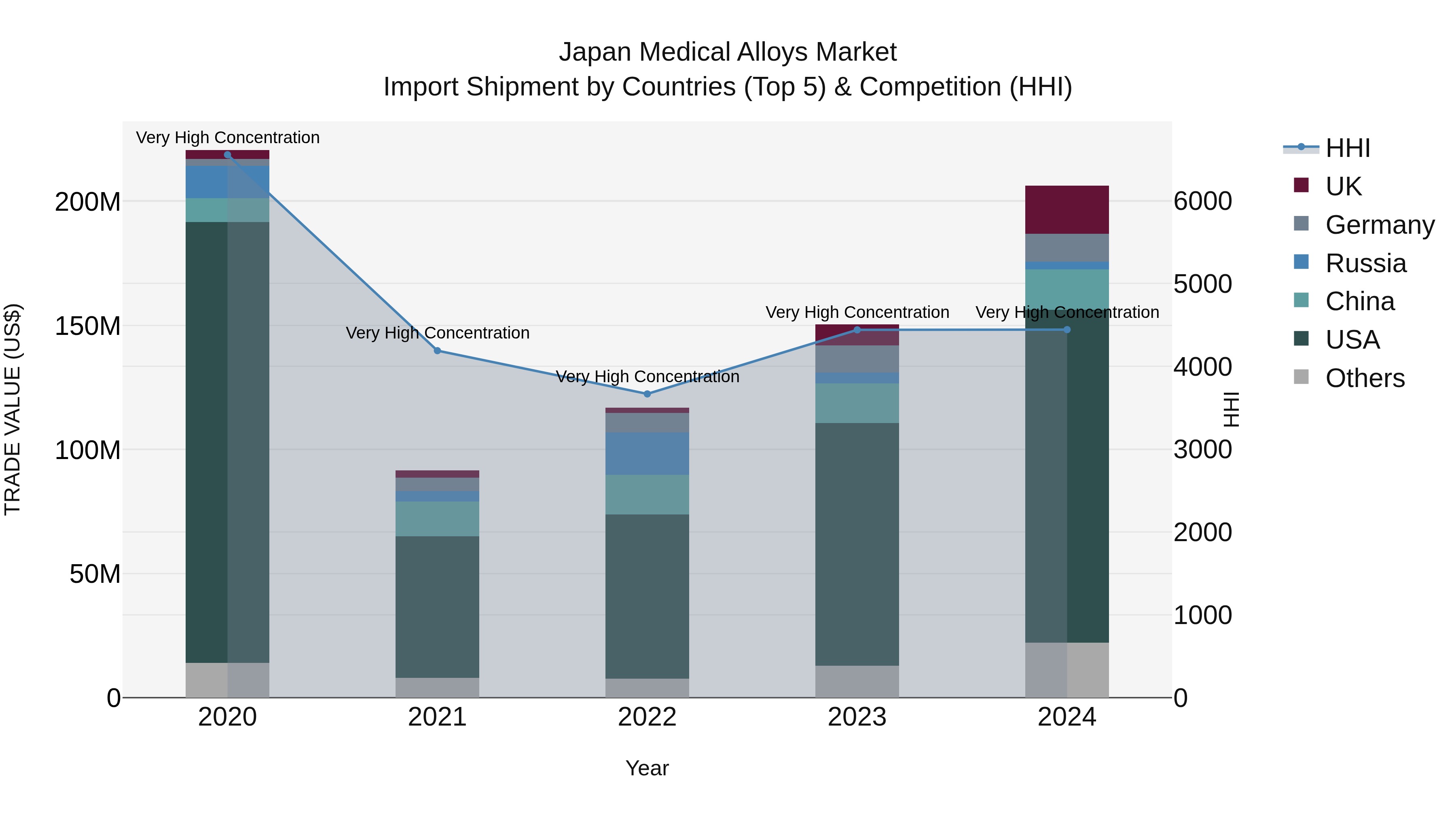 Japan Medical Alloys Market Import Shipment by Countries (Top 5) & Competition (HHI)