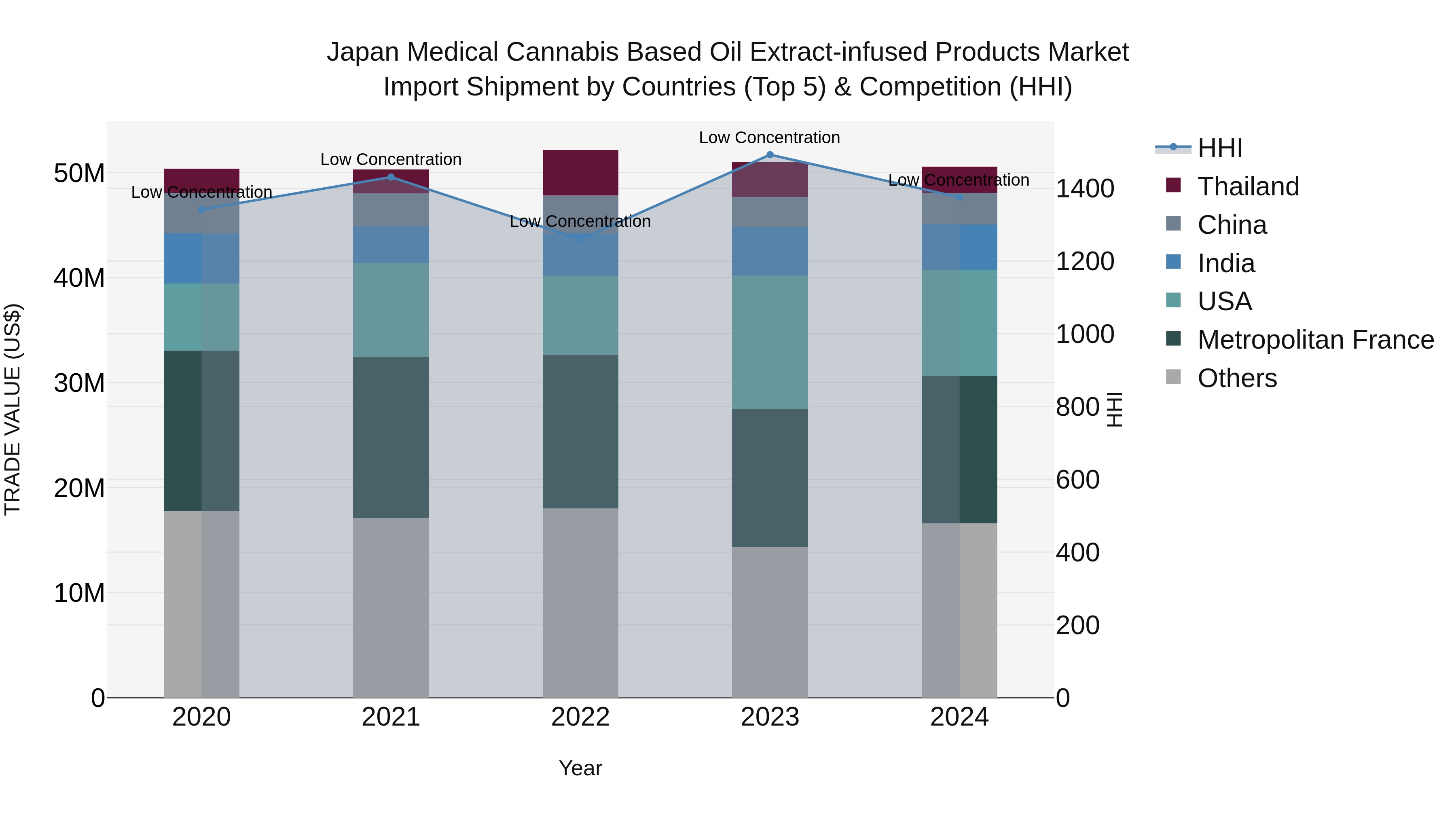 Japan Medical Cannabis Based Oil Extract-infused Products Market Import Shipment by Countries (Top 5) & Competition (HHI)