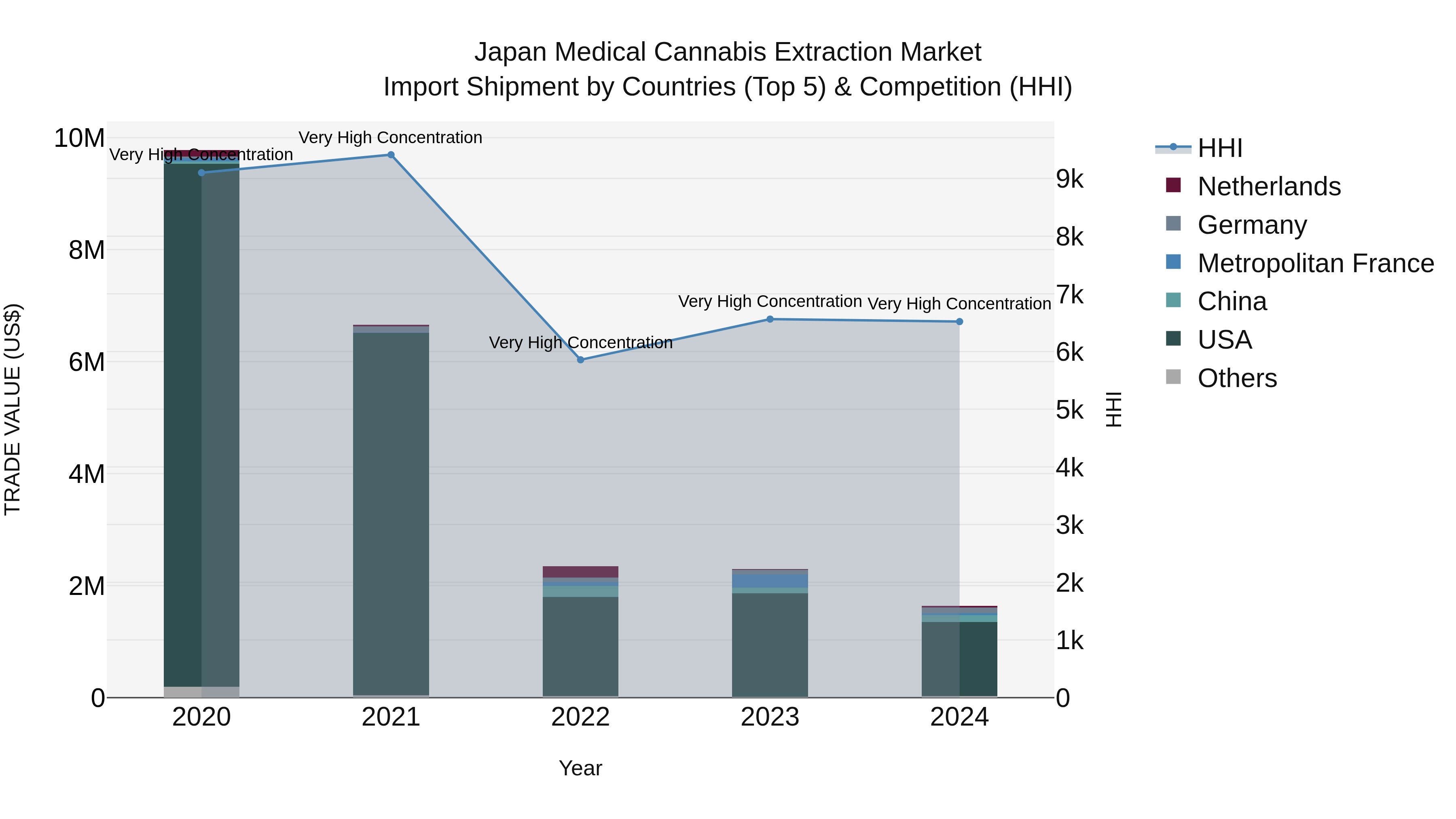Japan Medical Cannabis Extraction Market Import Shipment by Countries (Top 5) & Competition (HHI)