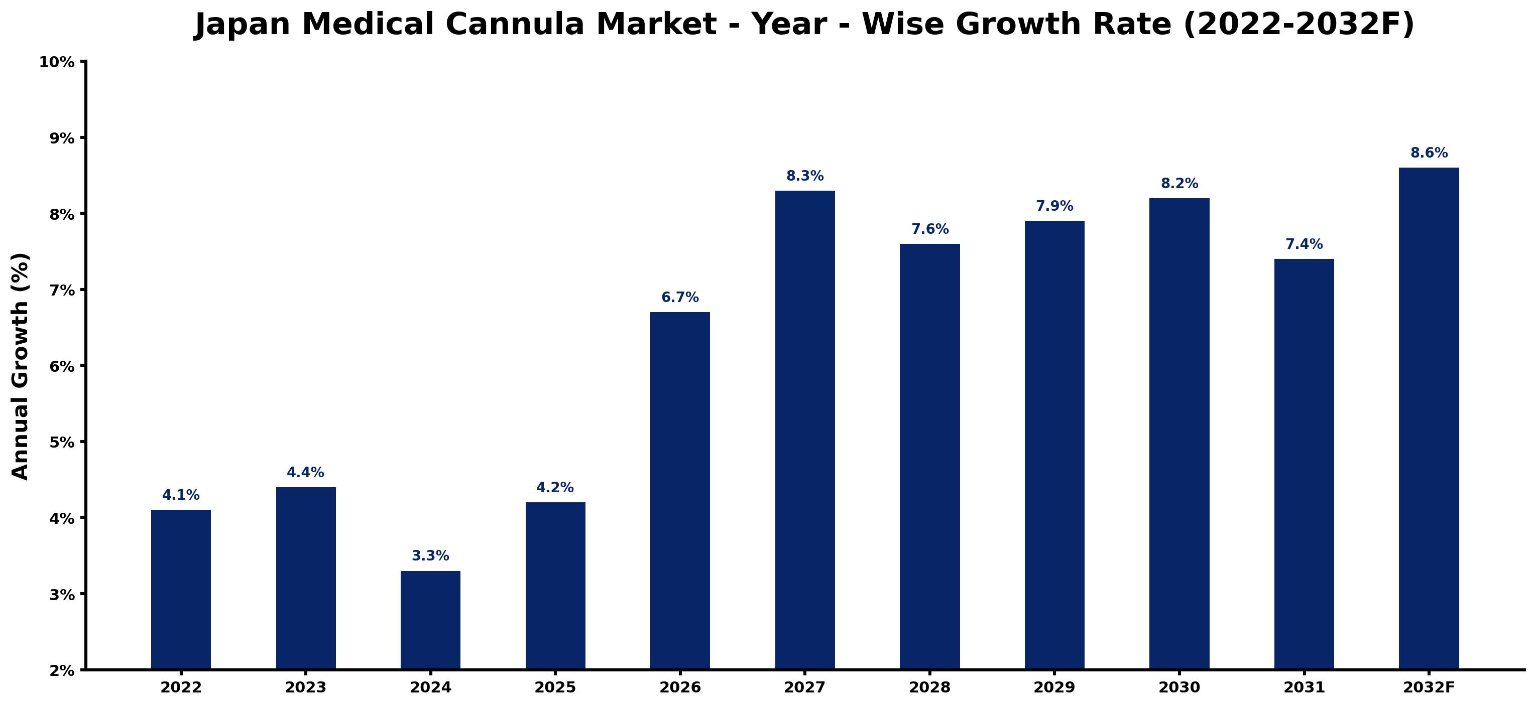 Japan Medical Cannula Market Year-wise Growth Rate and Key Drivers (2022–2032)