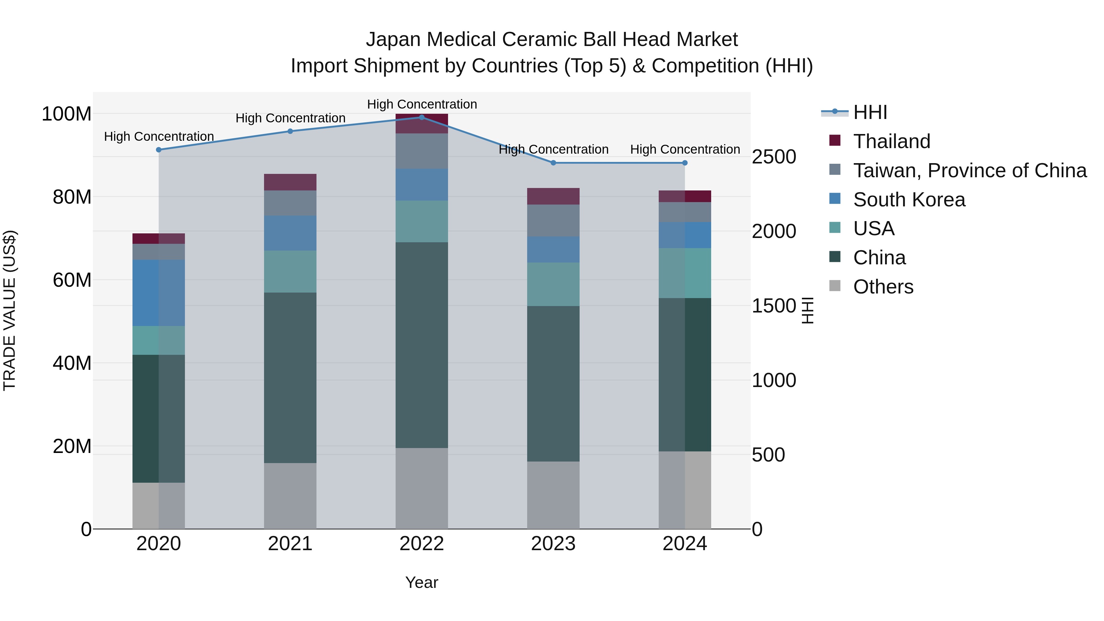 Japan Medical Ceramic Ball Head Market Import Shipment by Countries (Top 5) & Competition (HHI)