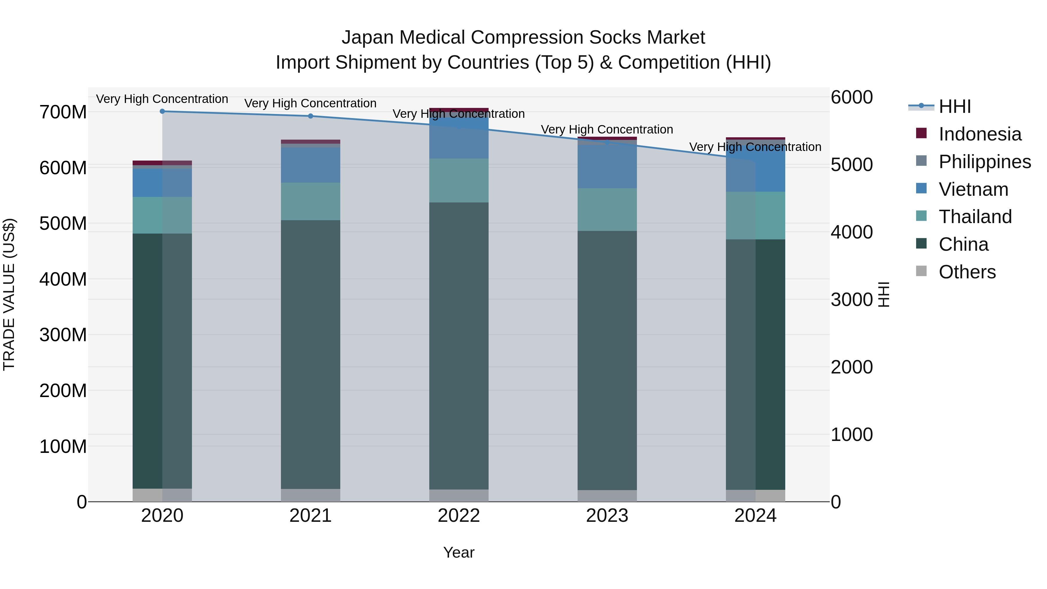 Japan Medical Compression Socks Market Import Shipment by Countries (Top 5) & Competition (HHI)