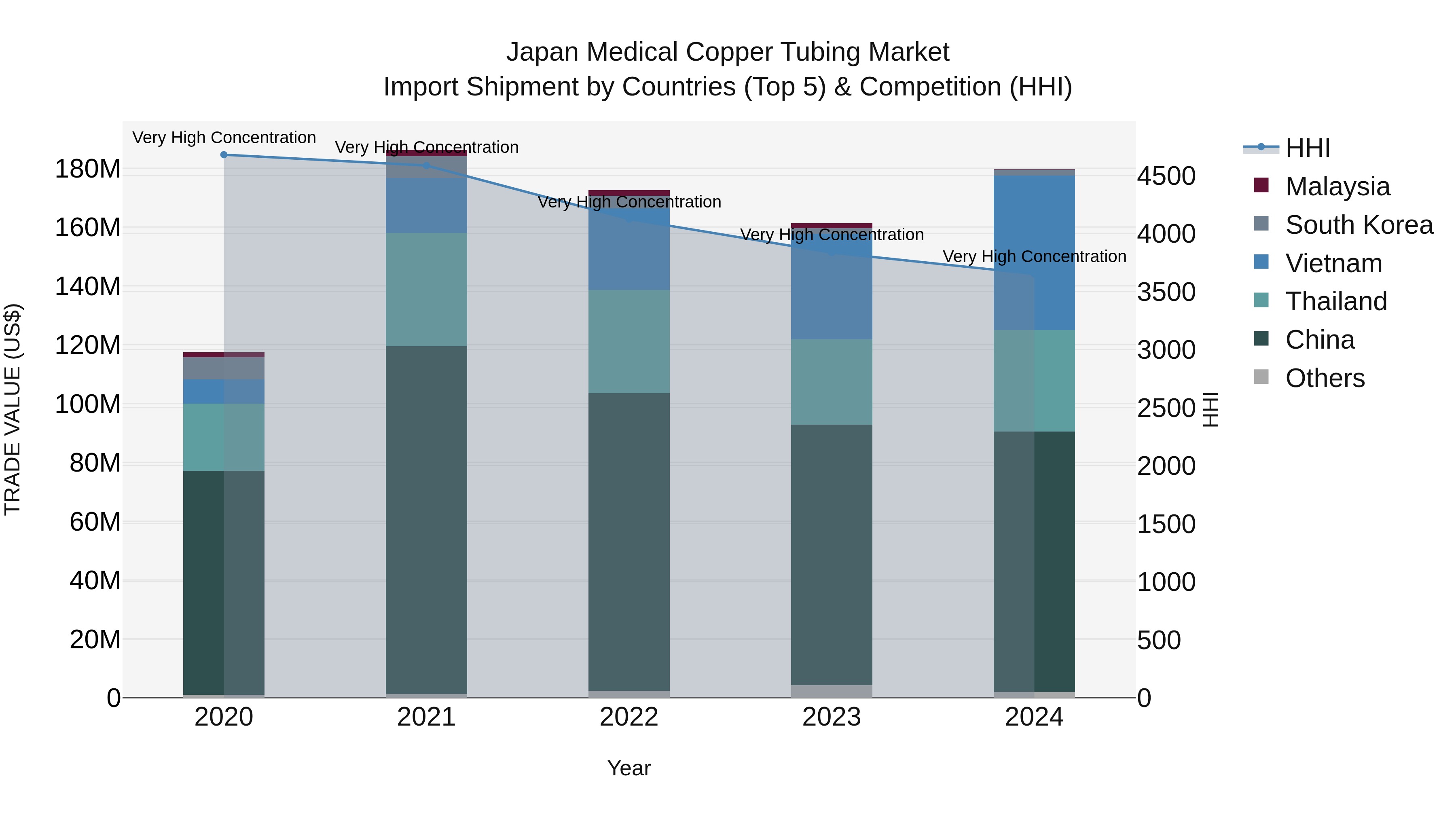 Japan Medical Copper Tubing Market Import Shipment by Countries (Top 5) & Competition (HHI)