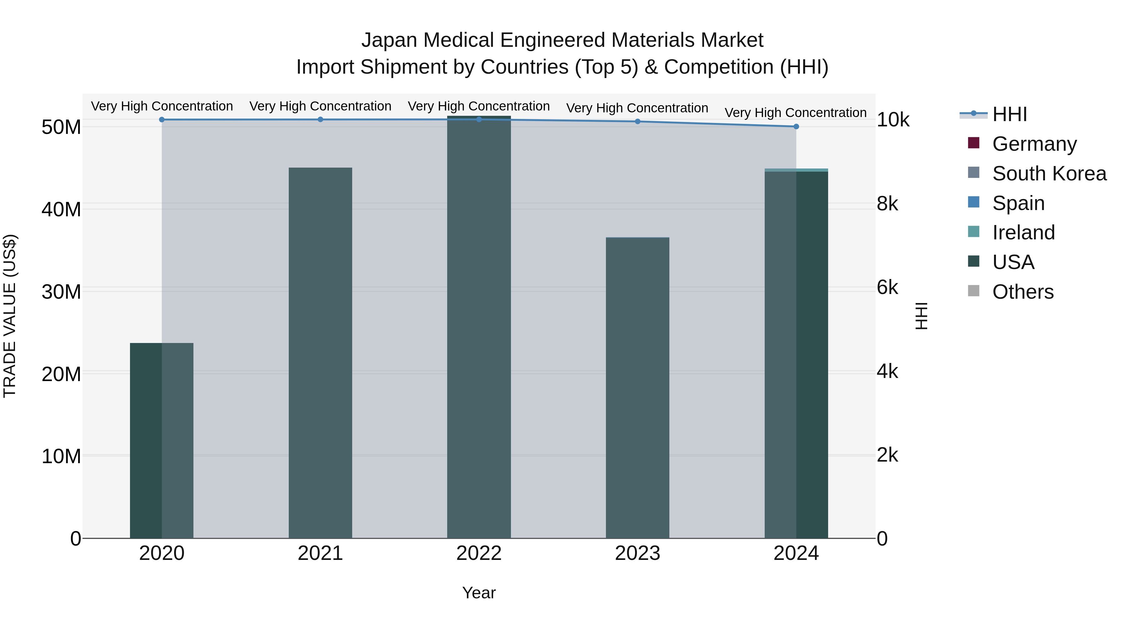 Japan Medical Engineered Materials Market Import Shipment by Countries (Top 5) & Competition (HHI)