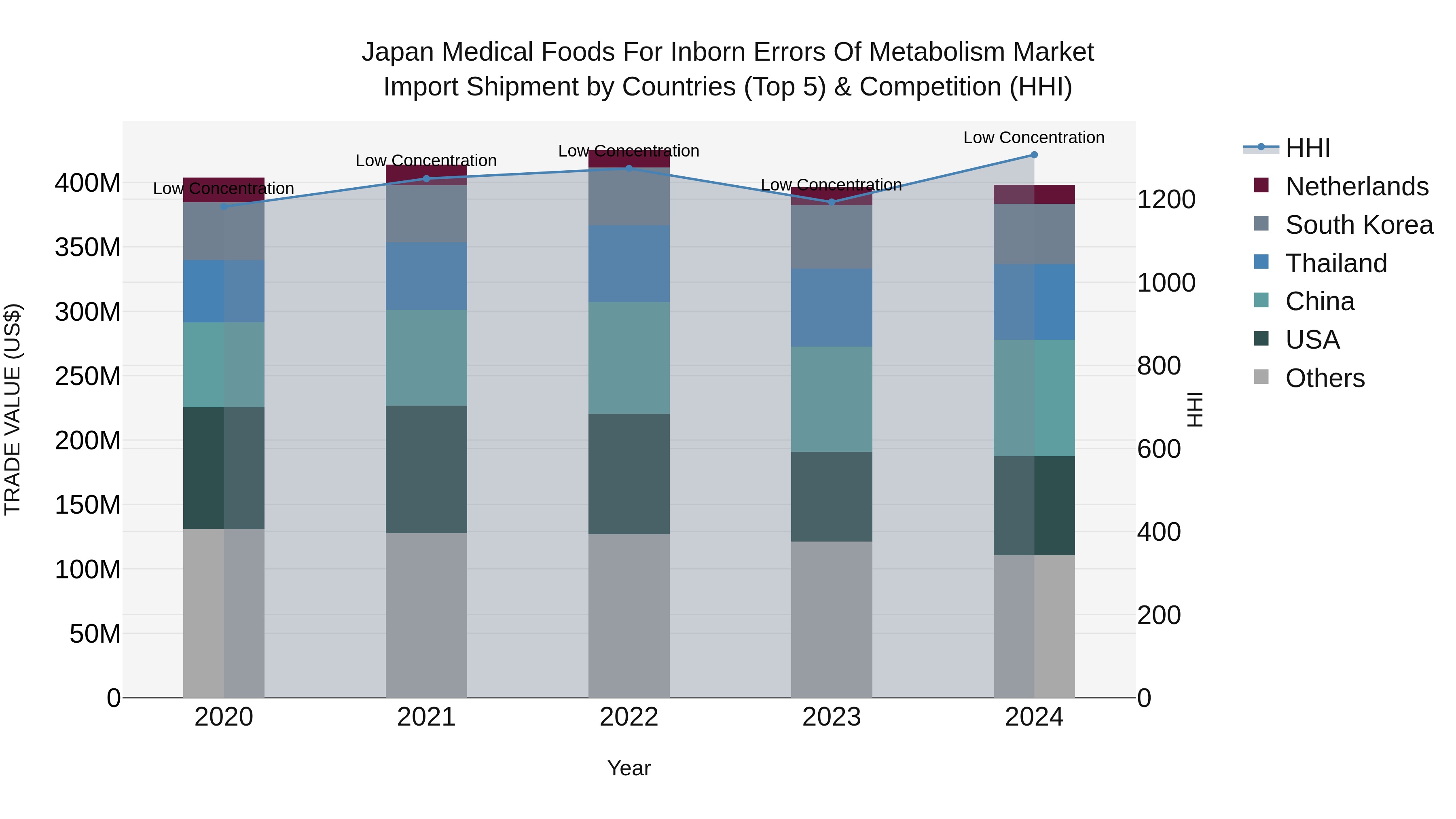 Japan Medical Foods For Inborn Errors Of Metabolism Market Import Shipment by Countries (Top 5) & Competition (HHI)