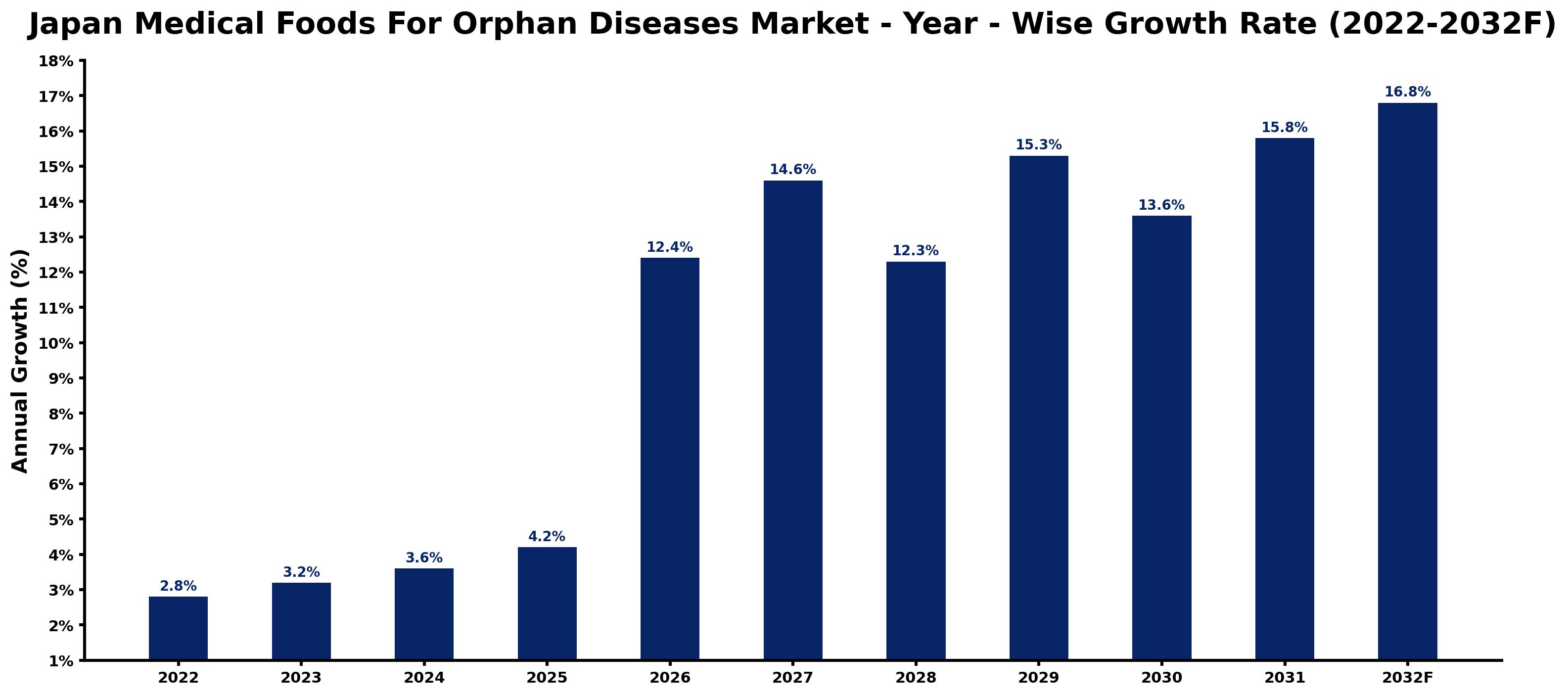 Japan Medical Foods For Orphan Diseases Market Year-wise Growth Rate and Key Drivers (2022–2032)