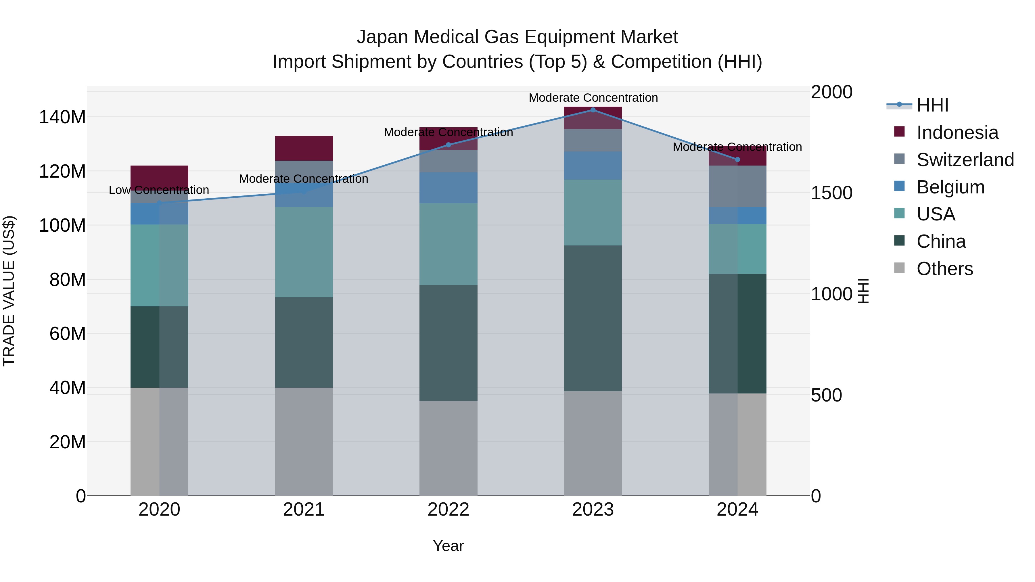 Japan Medical Gas Equipment Market Import Shipment by Countries (Top 5) & Competition (HHI)