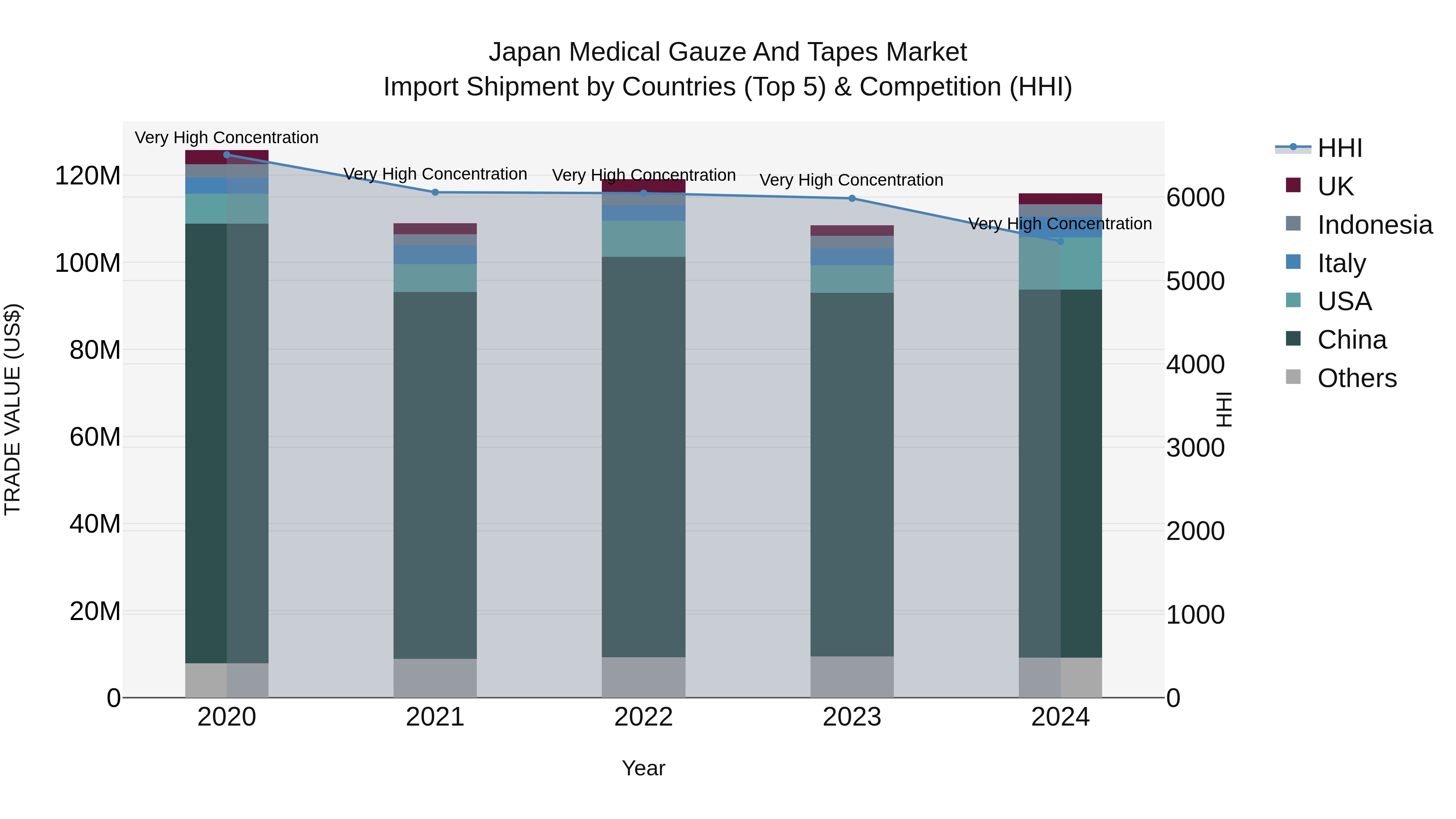 Japan Medical Gauze And Tapes Market Import Shipment by Countries (Top 5) & Competition (HHI)