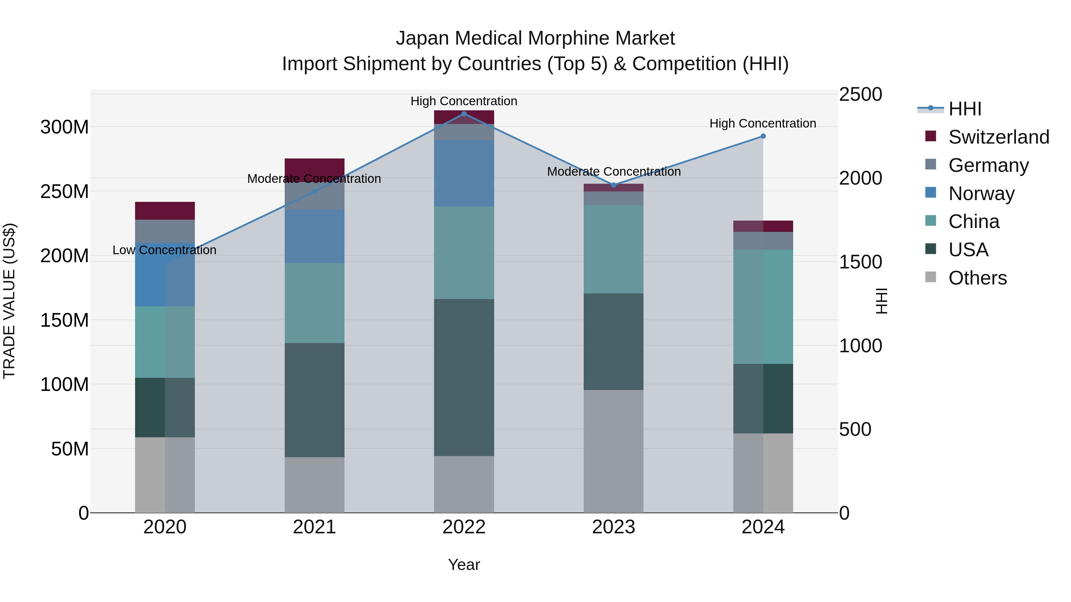 Japan Medical Morphine Market Import Shipment by Countries (Top 5) & Competition (HHI)