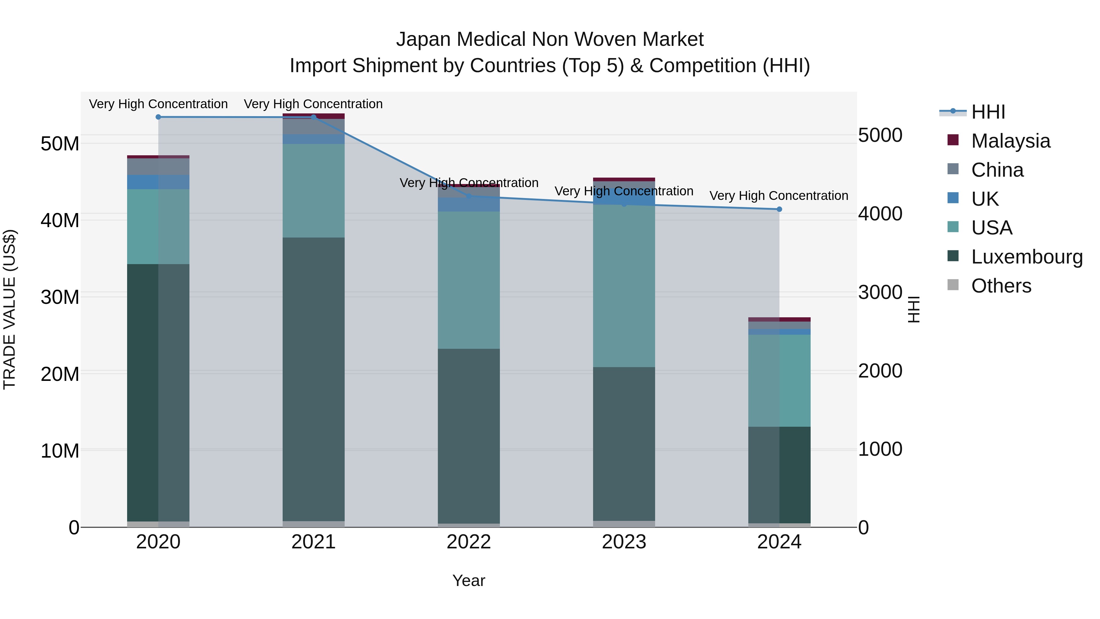 Japan Medical Non Woven Market Import Shipment by Countries (Top 5) & Competition (HHI)