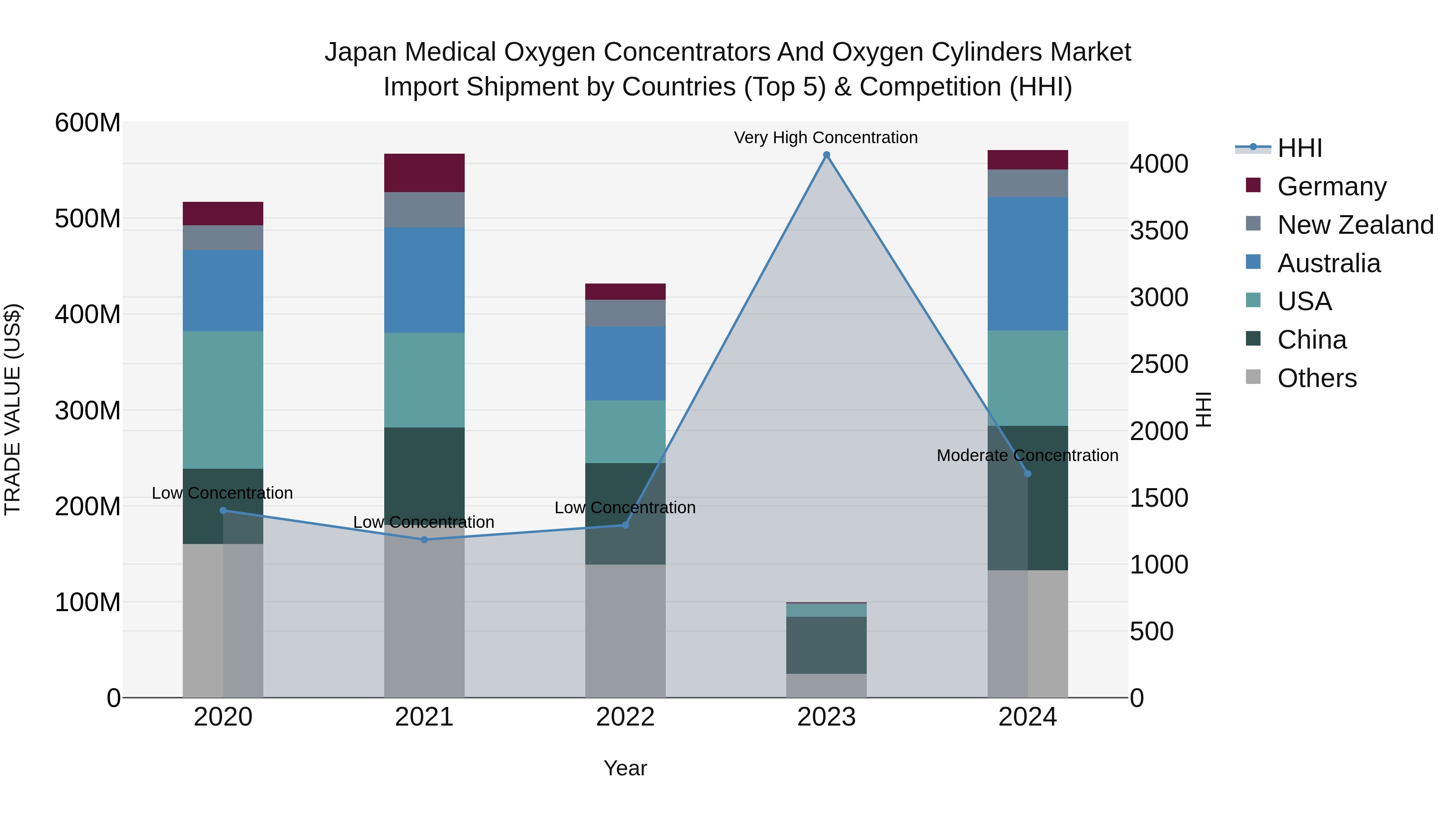 Japan Medical Oxygen Concentrators And Oxygen Cylinders Market Import Shipment by Countries (Top 5) & Competition (HHI)