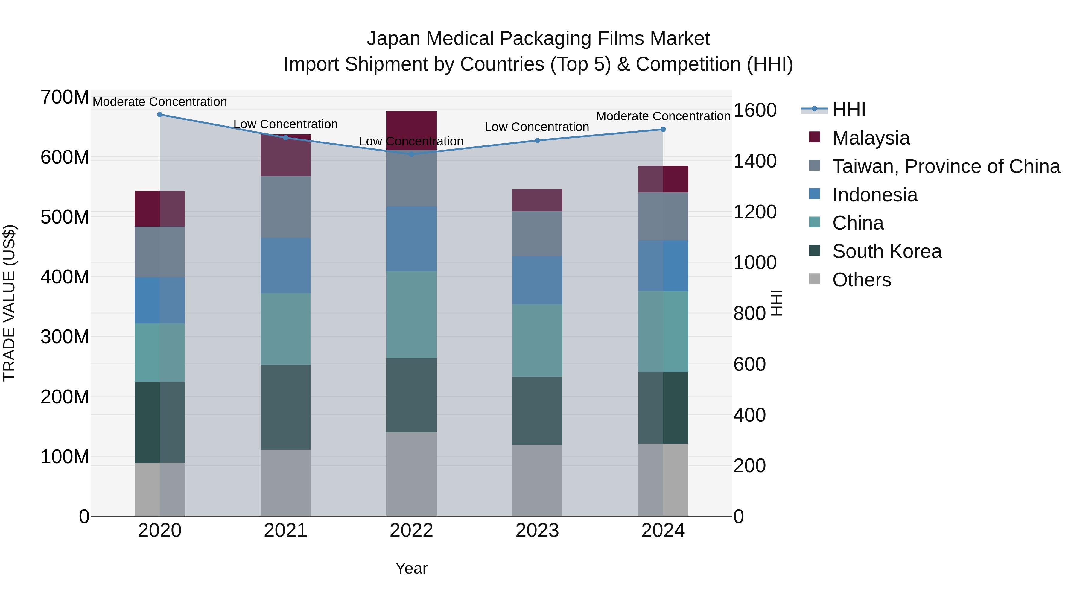 Japan Medical Packaging Films Market Import Shipment by Countries (Top 5) & Competition (HHI)