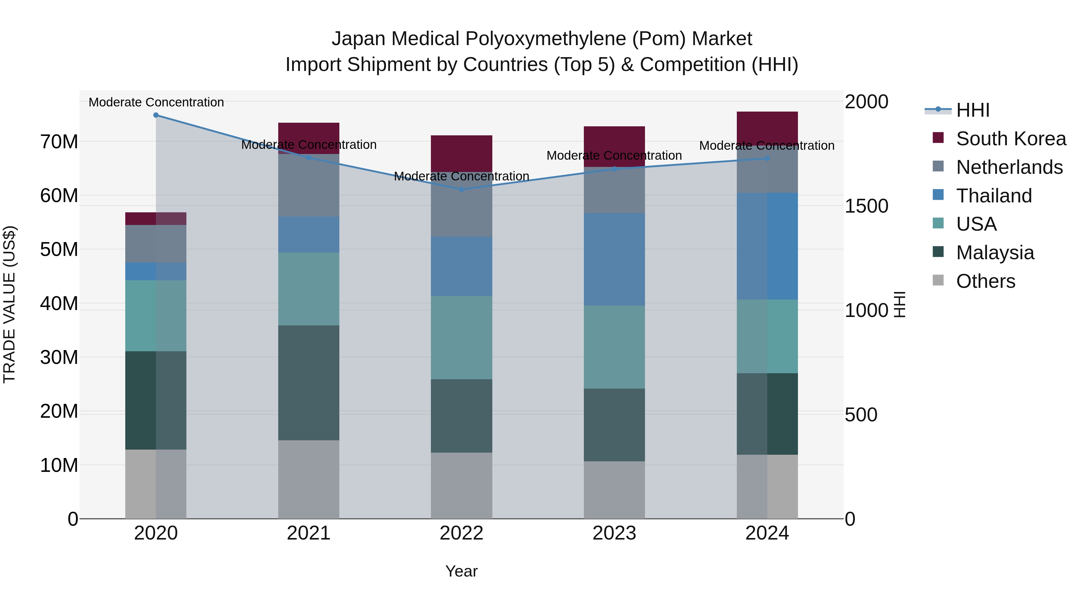 Japan Medical Polyoxymethylene (pom) Market Import Shipment by Countries (Top 5) & Competition (HHI)