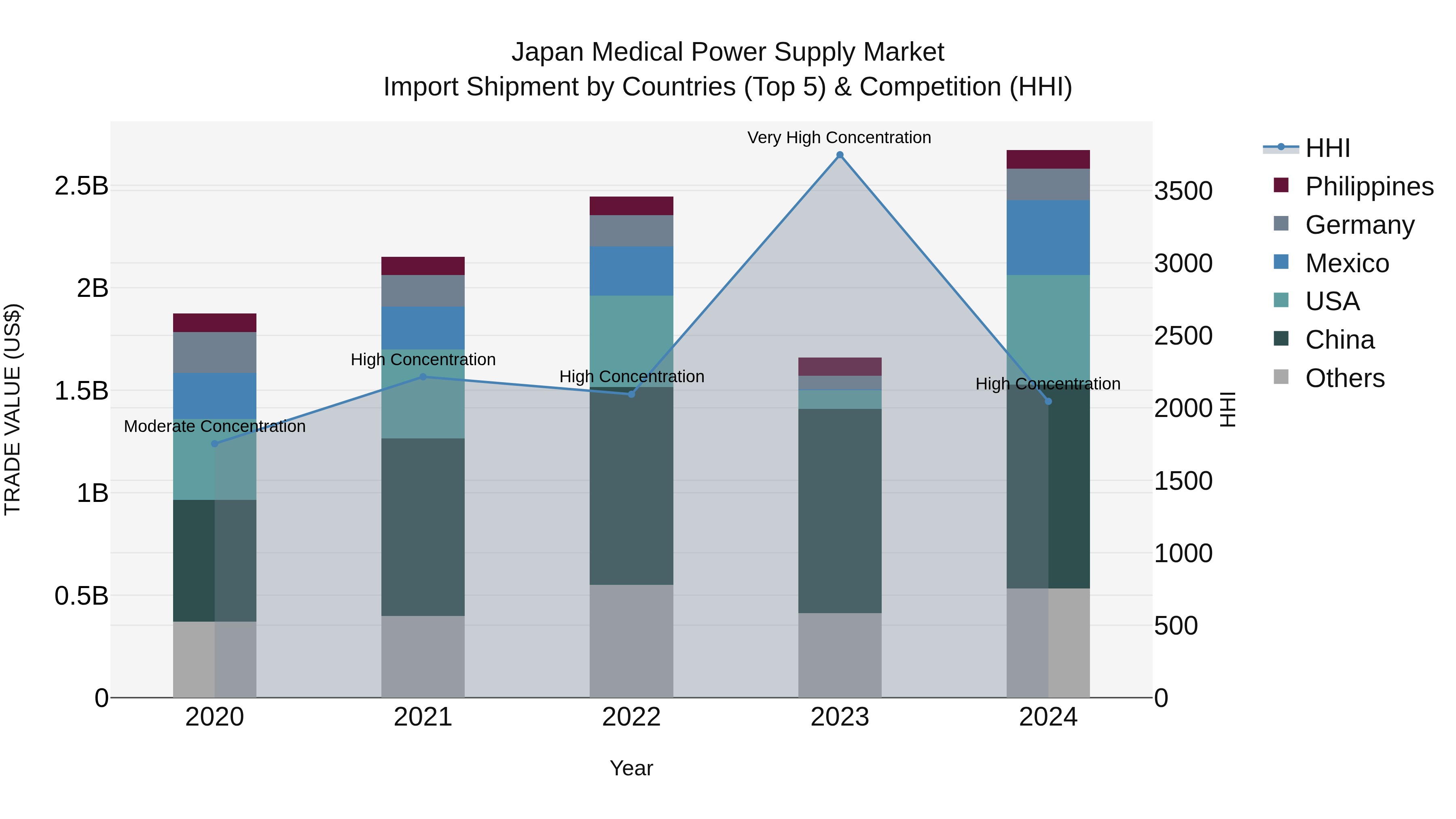 Japan Medical Power Supply Market Import Shipment by Countries (Top 5) & Competition (HHI)