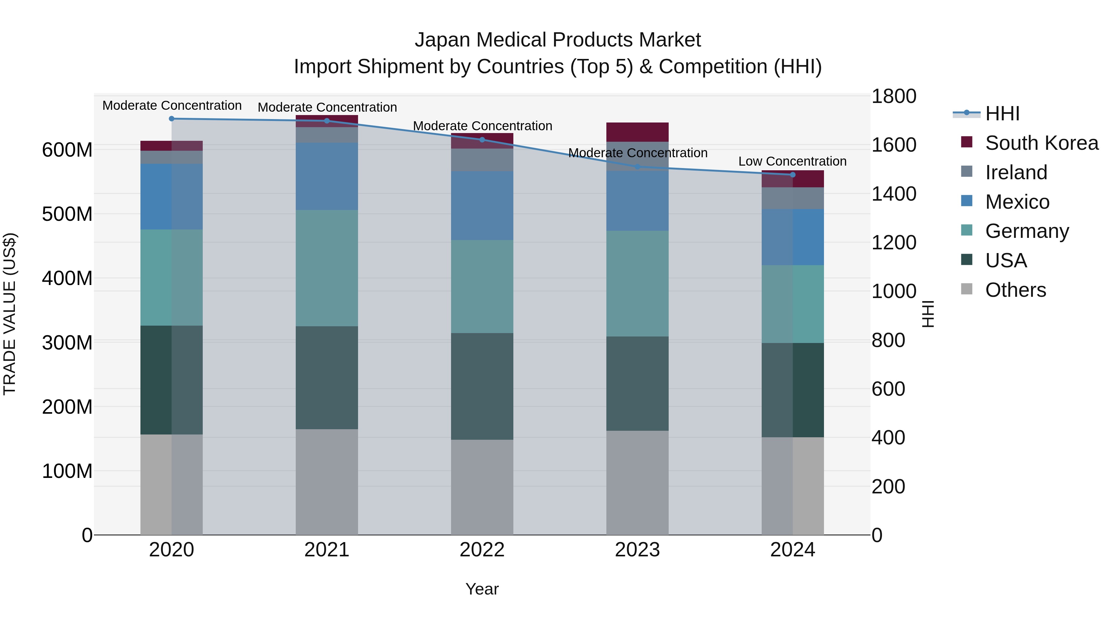 Japan Medical Products Market Import Shipment by Countries (Top 5) & Competition (HHI)