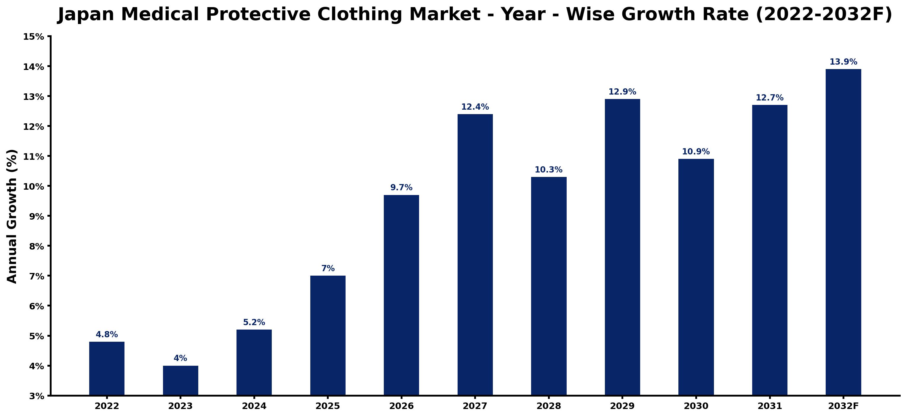 Japan Medical Protective Clothing Market Year-wise Growth Rate and Key Drivers (2022–2032)