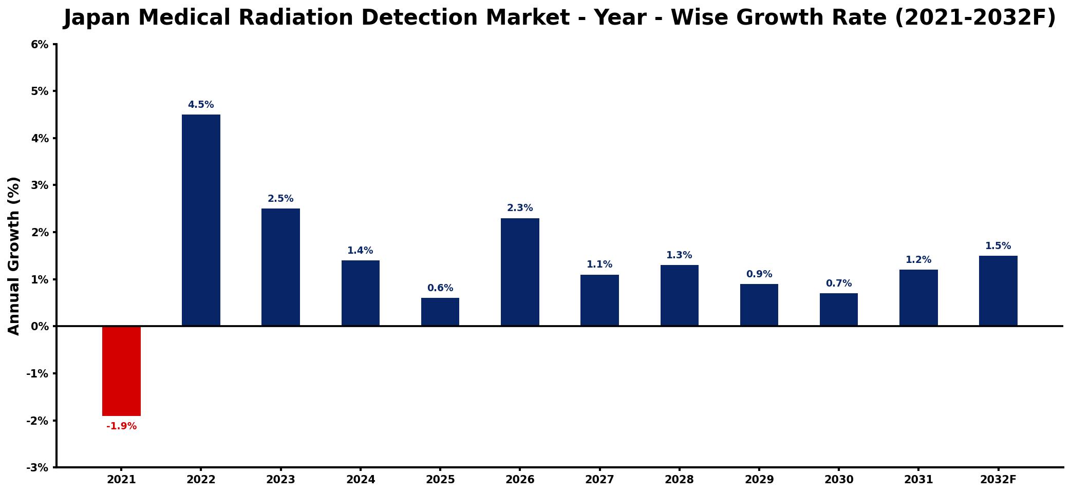 Japan Medical Radiation Detection Market Year-wise Growth Rate and Key Drivers