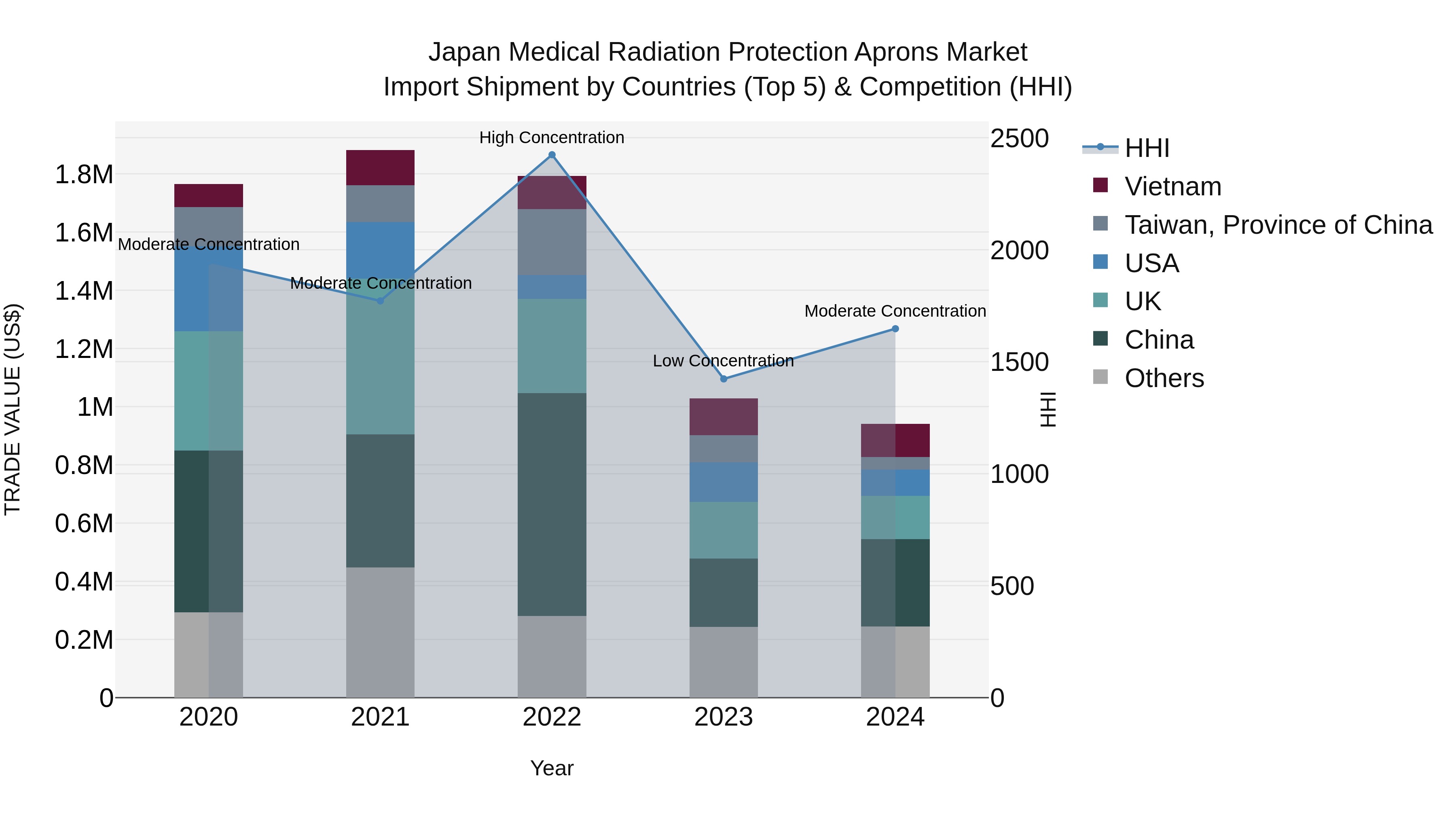 Japan Medical Radiation Protection Aprons Market Import Shipment by Countries (Top 5) & Competition (HHI)